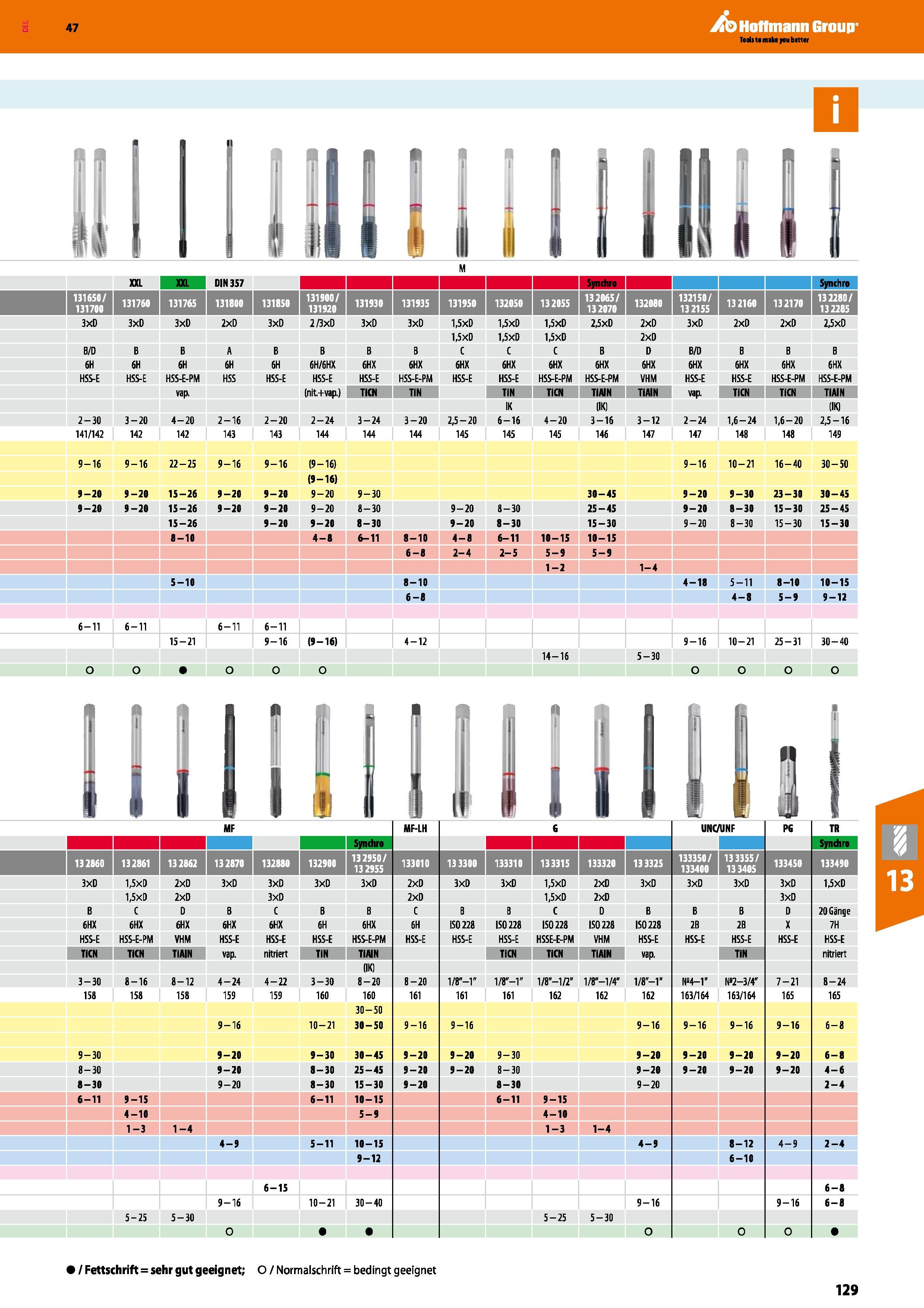 129 Hoffmann Group Katalog 47 3xD 3xD 3xD 2xD 3xD 2/3XD 3xD 3xD 1,5xD 1,5xD 1,5xD 2,5xD 2xD 3xD 2xD 2xD 2,5xD 1,5xD 1,5xD 1,5xD 2xD B/D B B A B B B B Каталог HOFFMANN GROUP 2016 Режущий инструмент и инструментальная оснастка для металлообрабатывающего промышленного оборудования 47 версия издания Стр. 129 DEU