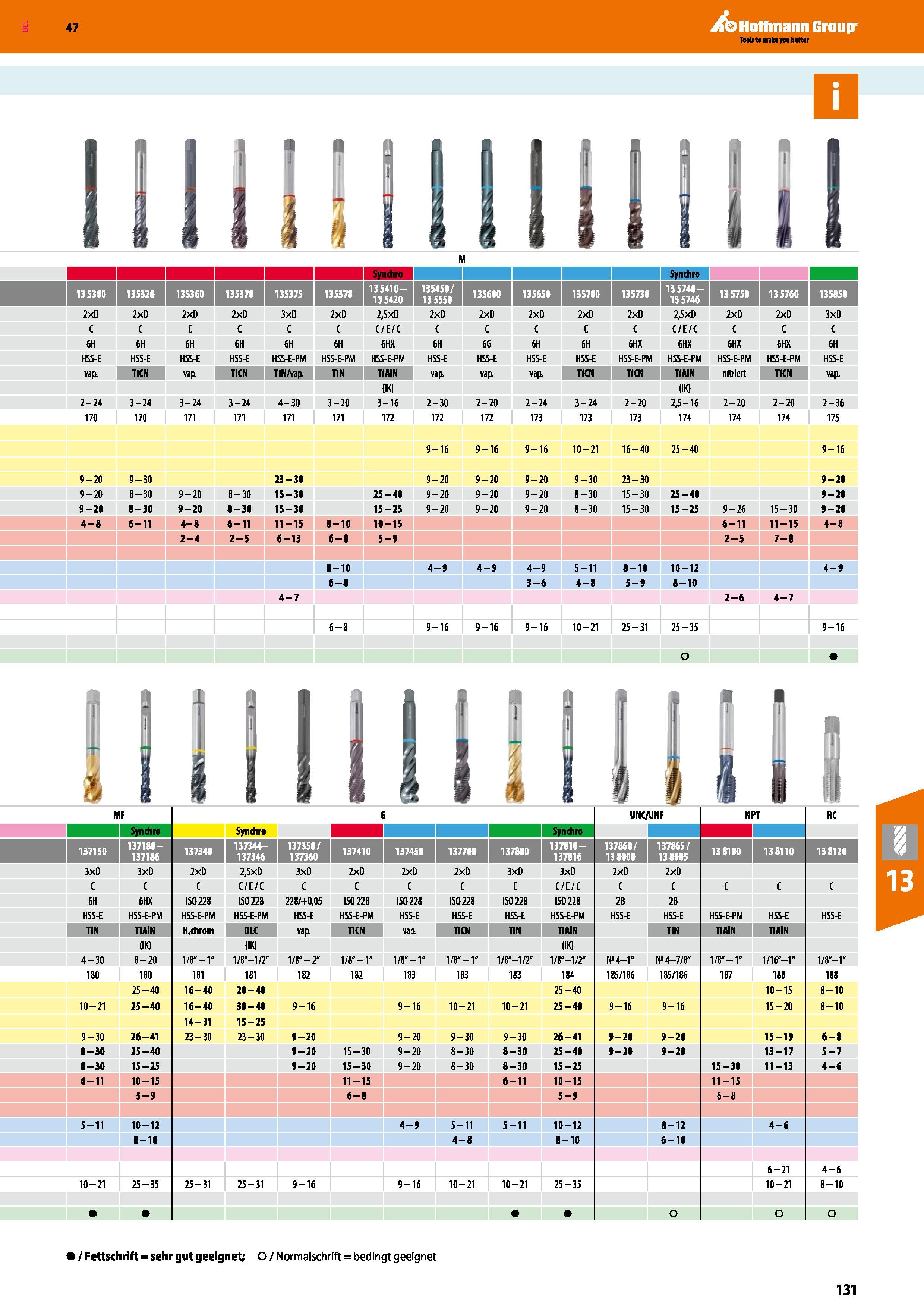 131 Hoffmann Group Katalog 47 2xD 2xD 2xD 2xD 3xD 2xD 2,5xD 2x0 2xD 2xD 2xD 2xD 2,5xD 2xD 2xD 3x0 C C/E/C C C/E/C C 6H 6H 6H 6H 6H 6H 6HX 6H 6G 6H 6H Каталог HOFFMANN GROUP 2016 Режущий инструмент и инструментальная оснастка для металлообрабатывающего промышленного оборудования 47 версия издания Стр. 131 DEU