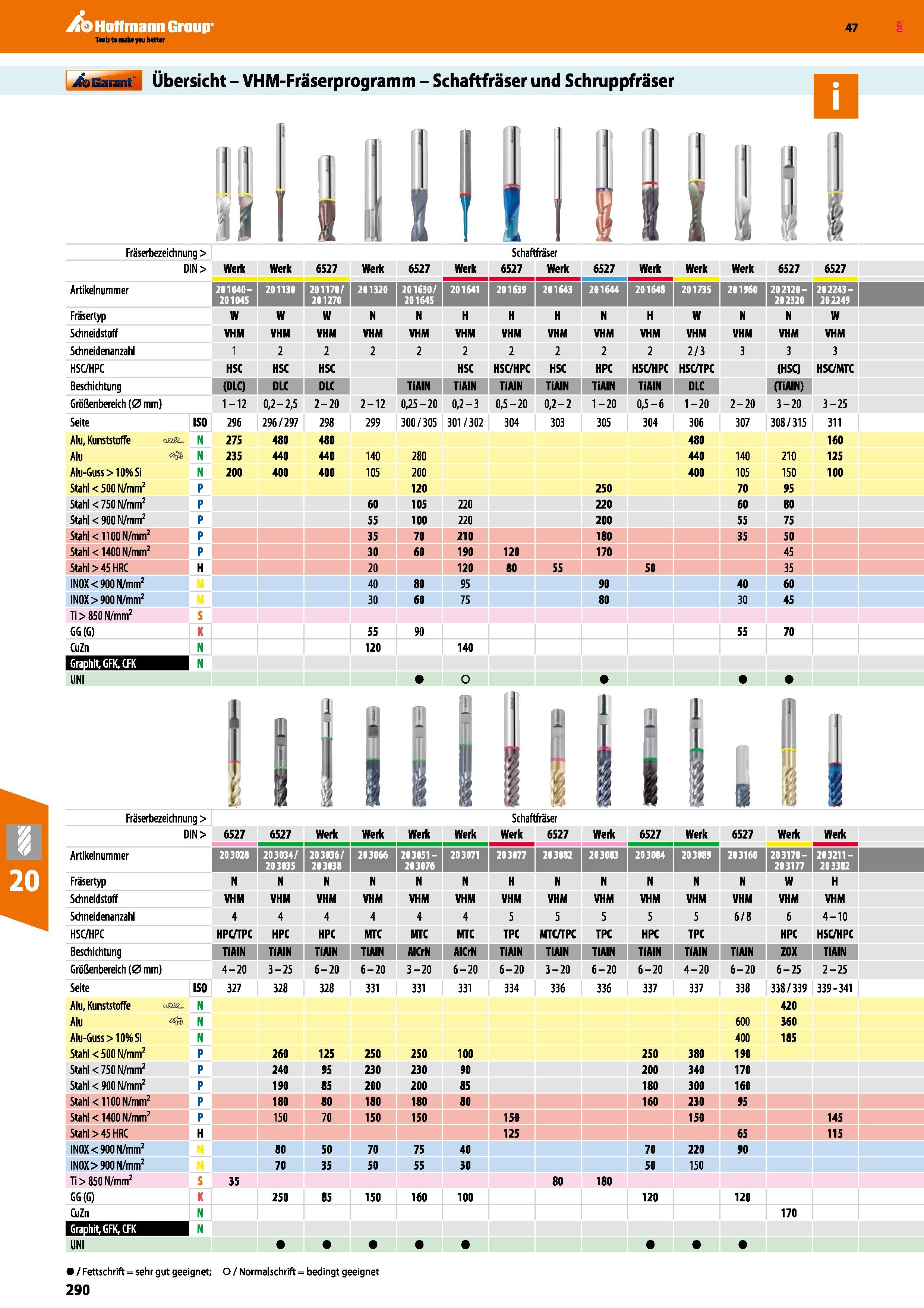 290 Hoffmann Group Katalog 47 Übersicht VHM-Fräserprogramm Schaftfräser und Schruppfräser 11 J DIN > Werk Werk 6527 Werk 6527 Werk 6527 Werk 6527 Wer Каталог HOFFMANN GROUP 2016 Режущий инструмент и инструментальная оснастка для металлообрабатывающего промышленного оборудования 47 версия издания Стр. 290 DEU
