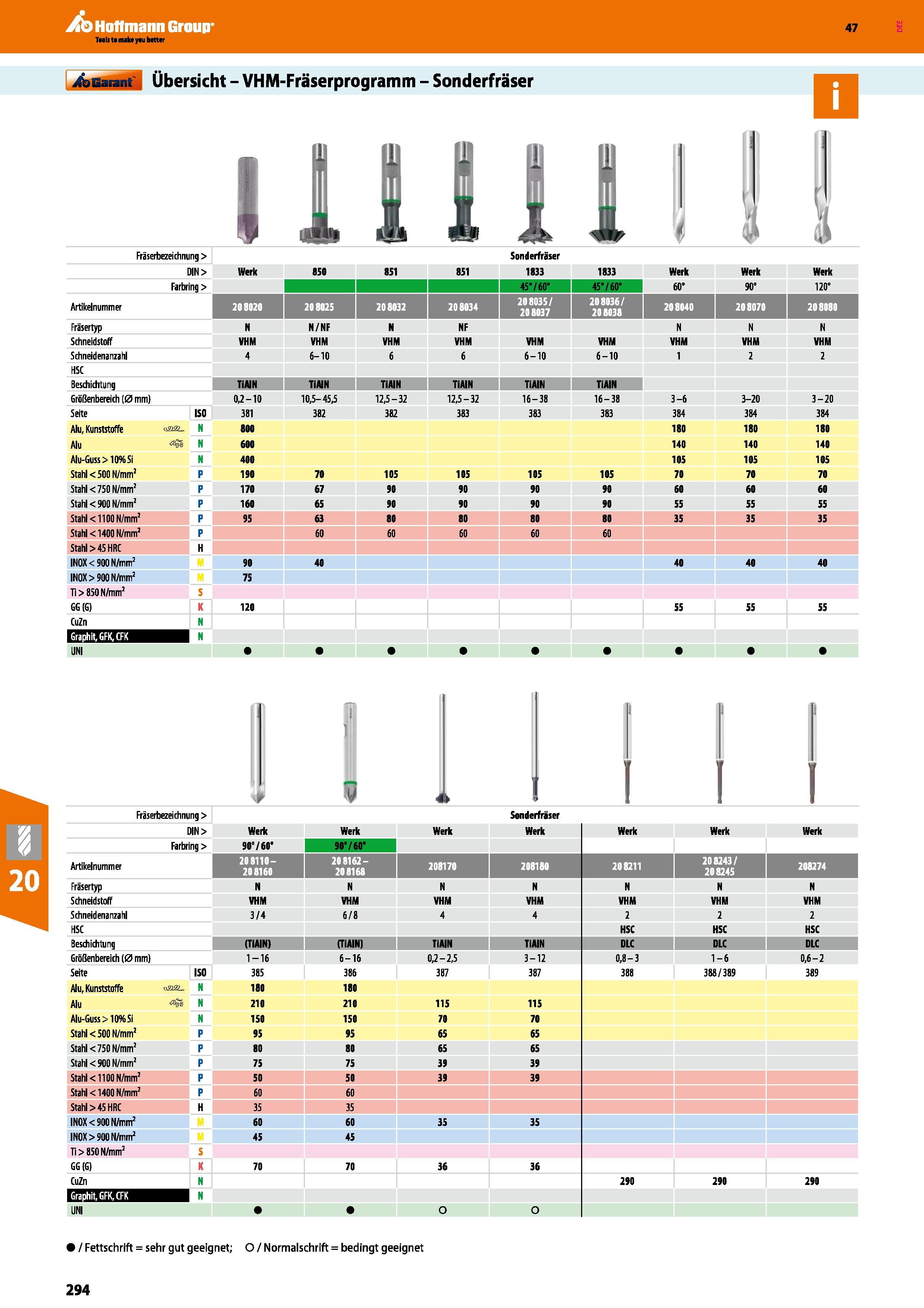 294 Übersicht VHM-Fräserprogramm Sonderfräser X HSC Beschichtung Größenbereich (0 mm) Seite Alu, Kunststoffe Alu Alu-Guss > 10% Si Stahl <500 N/mm2 S Каталог HOFFMANN GROUP 2016 Режущий инструмент и инструментальная оснастка для металлообрабатывающего промышленного оборудования 47 версия издания Стр. 294 DEU