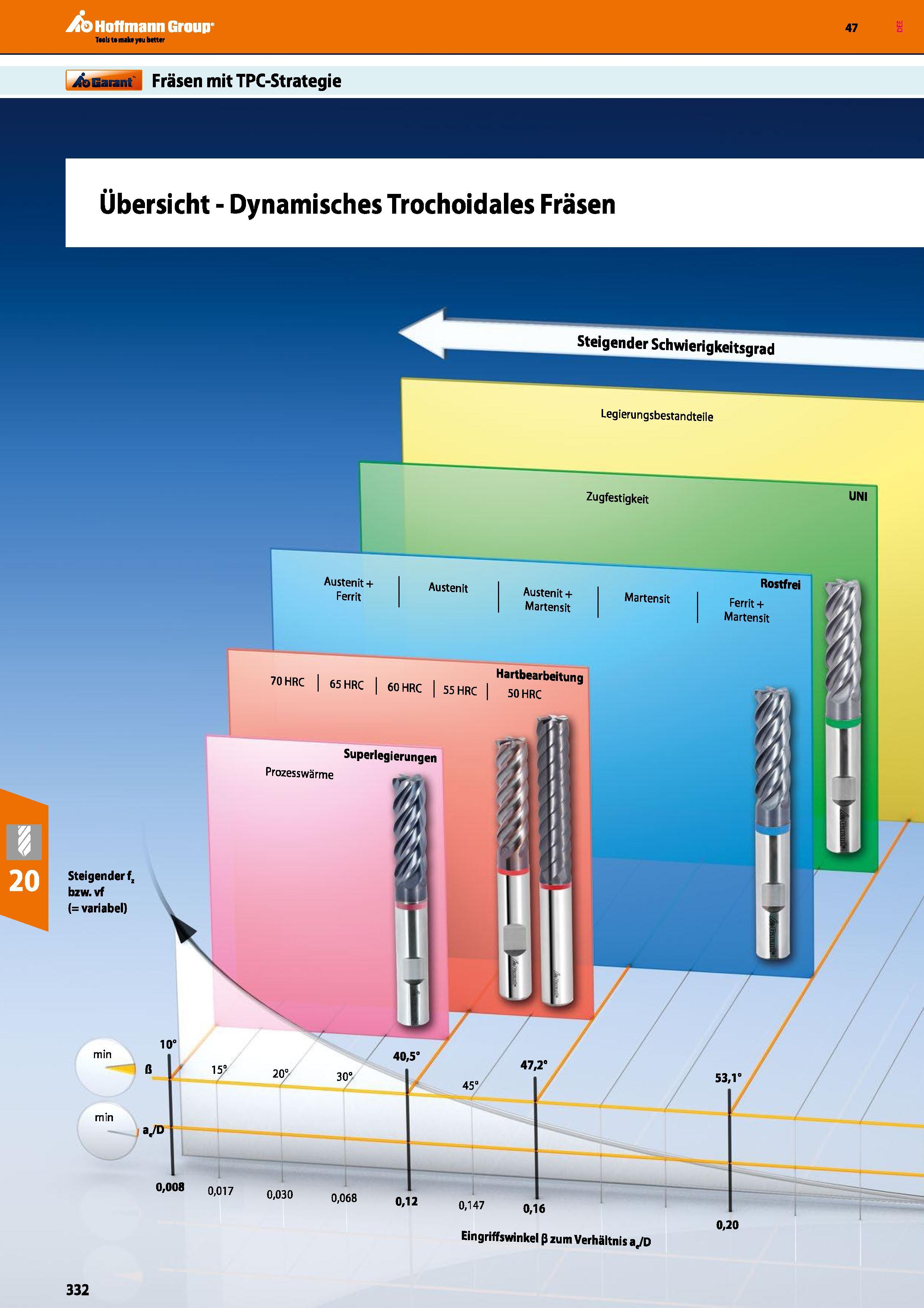 332 Hoffmann Group Garant Fräsen mit TPC-Strategie 47 Legierungsbestandteile Zugfestigkeit UNI Steigender f, bzw vf (= variabel) Austenit + Ferrit Au Каталог HOFFMANN GROUP 2016 Режущий инструмент и инструментальная оснастка для металлообрабатывающего промышленного оборудования 47 версия издания Стр. 332 DEU