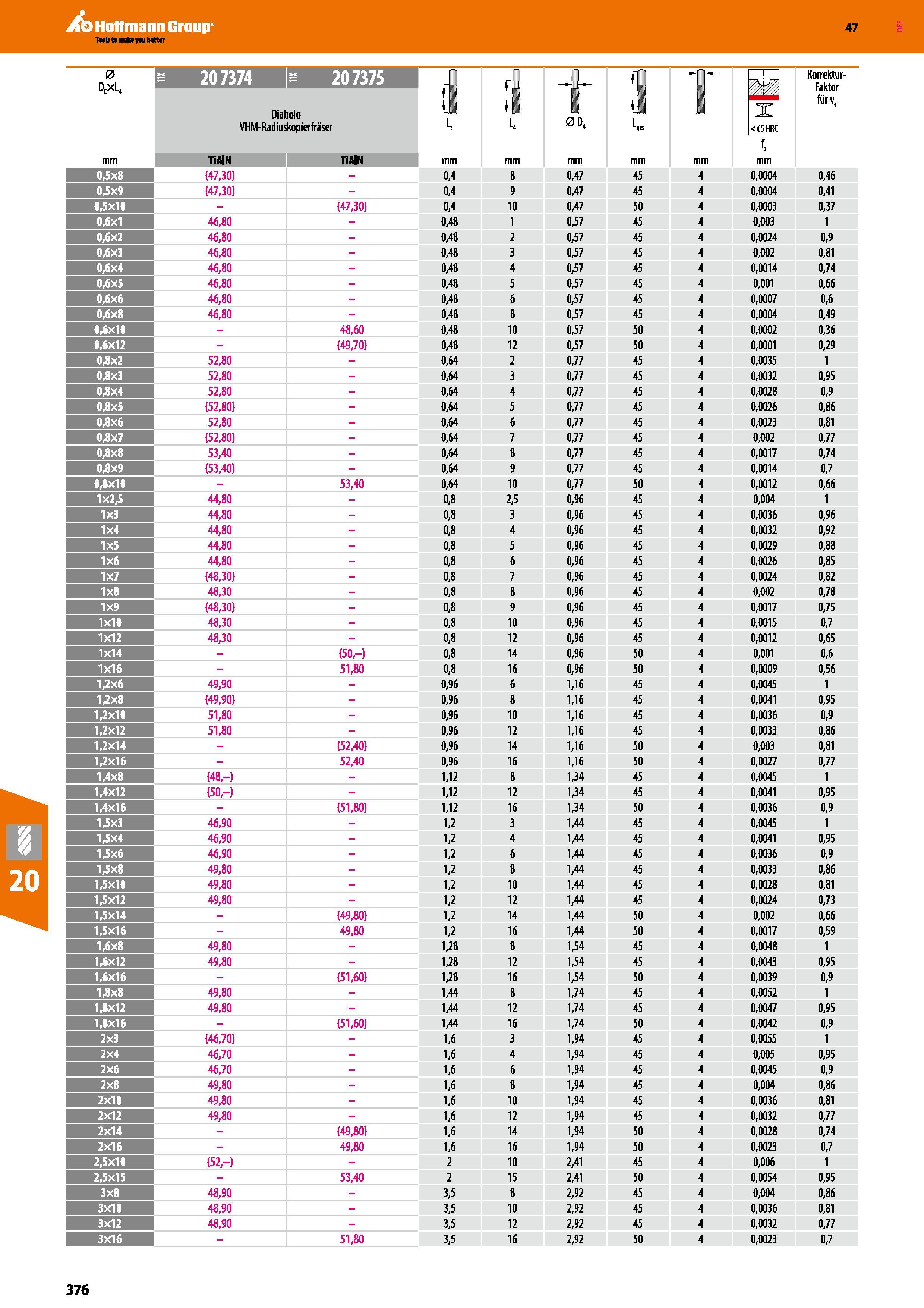 376 Garant Diabolo VHM-Micro-Präzisions-Radiuskopierfräser GARANT Diabolo Spezielle Geometrie, Beschichtung und Hartmetall zur Hartbearbeitung im Hoc Каталог HOFFMANN GROUP 2016 Режущий инструмент и инструментальная оснастка для металлообрабатывающего промышленного оборудования 47 версия издания Стр. 376 DEU