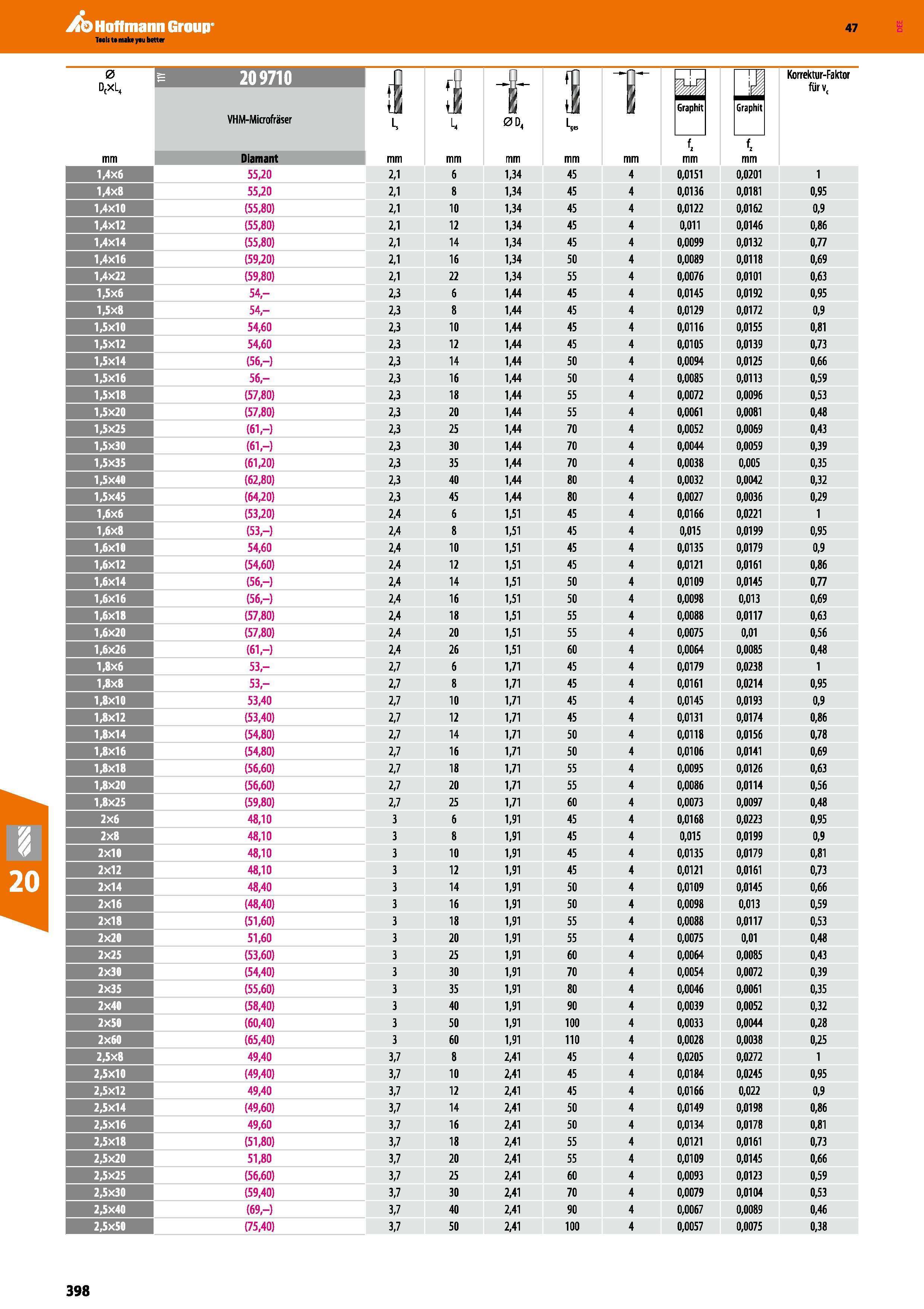 398 Garant VHM-Micro-Präzisions-Fräser für GFK, CFK und Graphit Mit kristalliner Diamantbeschichtung sp3 der neuesten Generation, für die prozesssich Каталог HOFFMANN GROUP 2016 Режущий инструмент и инструментальная оснастка для металлообрабатывающего промышленного оборудования 47 версия издания Стр. 398 DEU