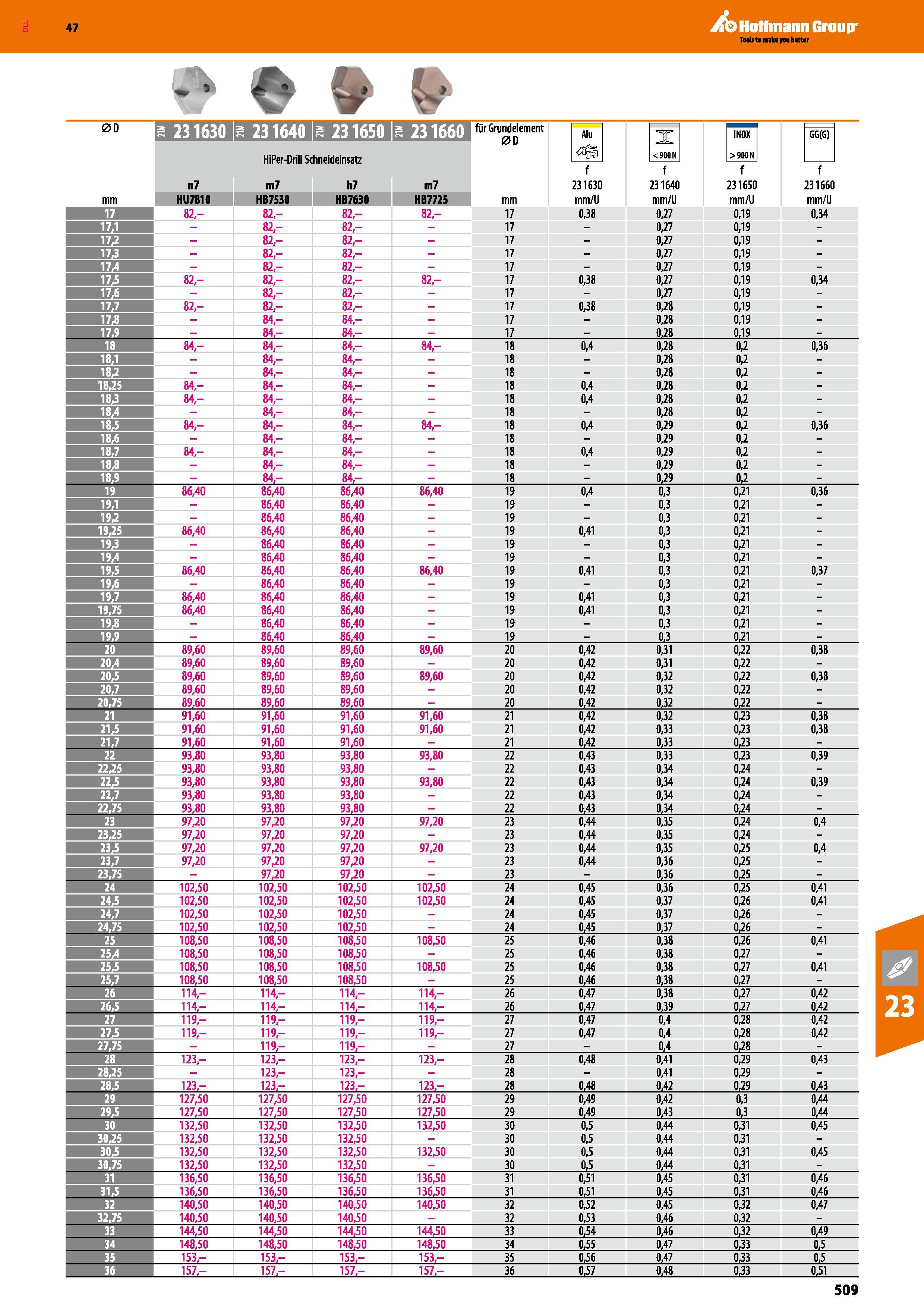509 Katalog 47 Hoffmann Group für Grundelement 0D S 231630 a 231640 S 231650 S 231660 für Grundelement 0D Alu X < 900 N INOX >90014 GG(G) n7 HiPer-Dr Каталог HOFFMANN GROUP 2016 Режущий инструмент и инструментальная оснастка для металлообрабатывающего промышленного оборудования 47 версия издания Стр. 509 DEU