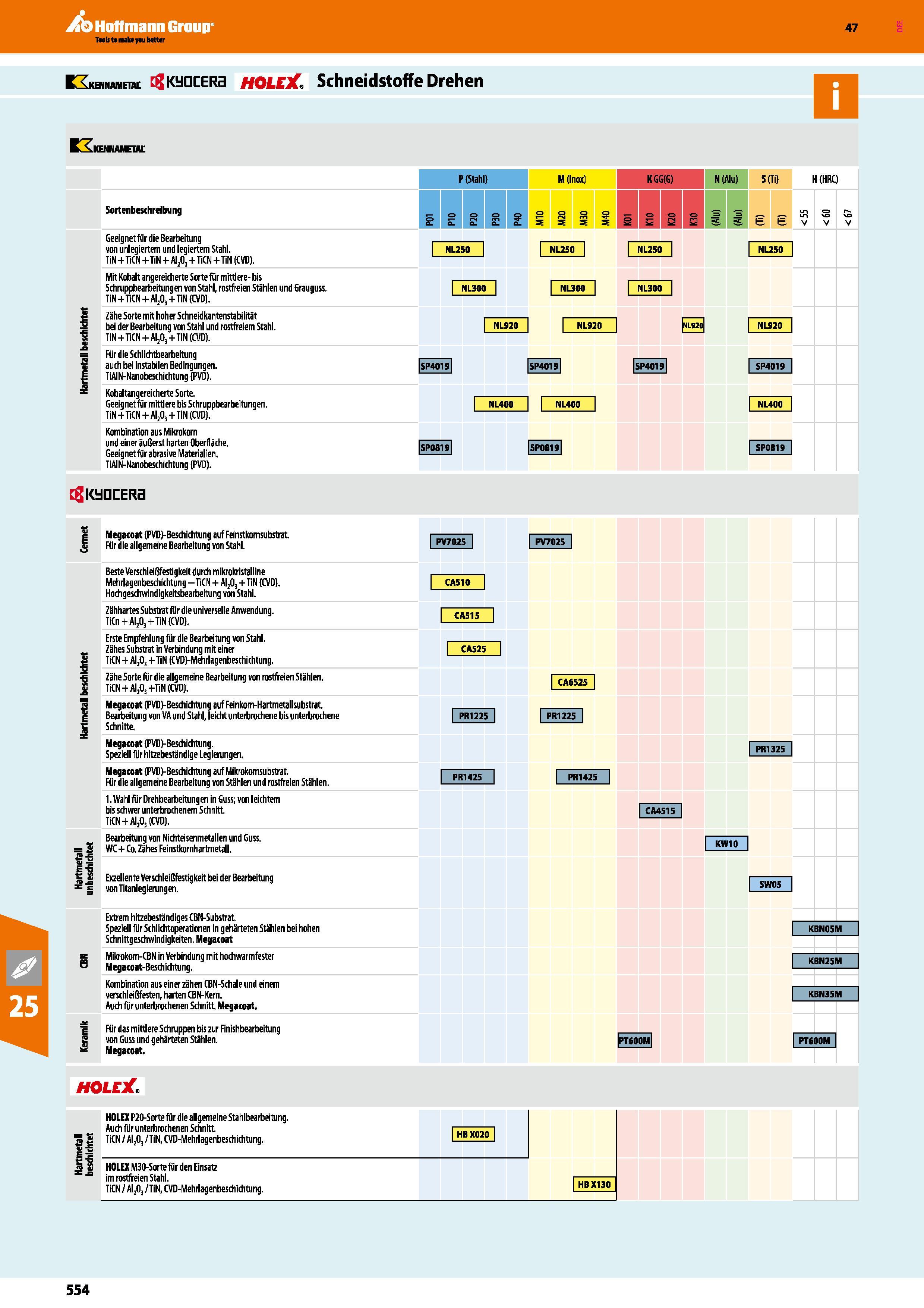 554 Geeignet für die Bearbeitung von unlegiertem und legiertem Stahl TiN+TiCN+TiN + AI20j+TiCN+TiN (CVD) NL250 NL250 NL250 NL250 Mit Kobalt angereich Каталог HOFFMANN GROUP 2016 Режущий инструмент и инструментальная оснастка для металлообрабатывающего промышленного оборудования 47 версия издания Стр. 554 DEU