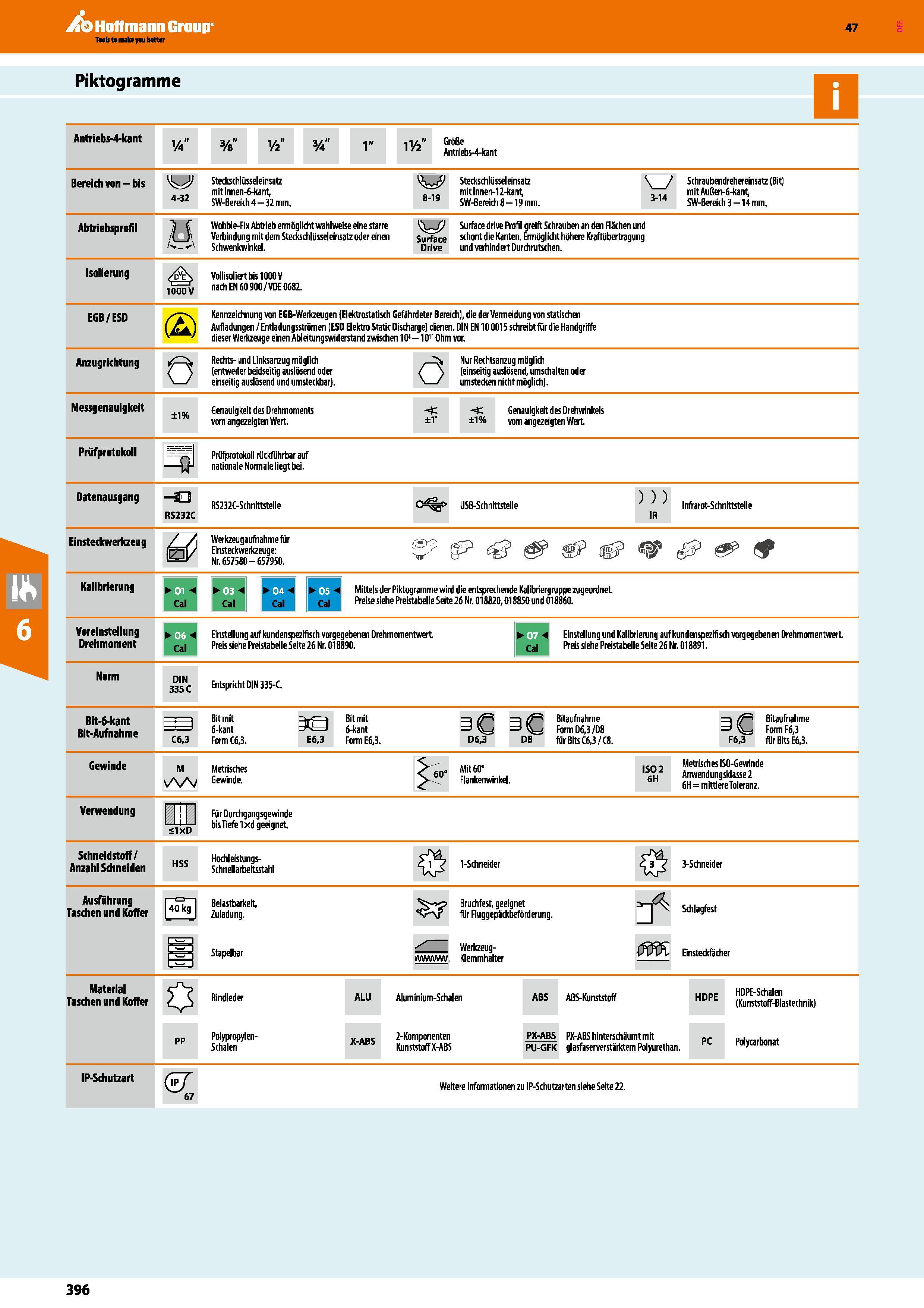 396 Piktogramme Antriebs-4-kant Va ye Vz y4 i ll/L Größe Arrtriebs-4-kant Bereich von - bis 4-32 StedcschlCisseleinsatz mit lnnen-6-kant, SW-Bereich Каталог HOFFMANN GROUP 2016 Ручной слесарно-монтажный и контрольно-измерительный инструмент и приборы для предприятий машиностроения и мастерских сервисного обслуживания 47 версия издания Стр. 396 DEU