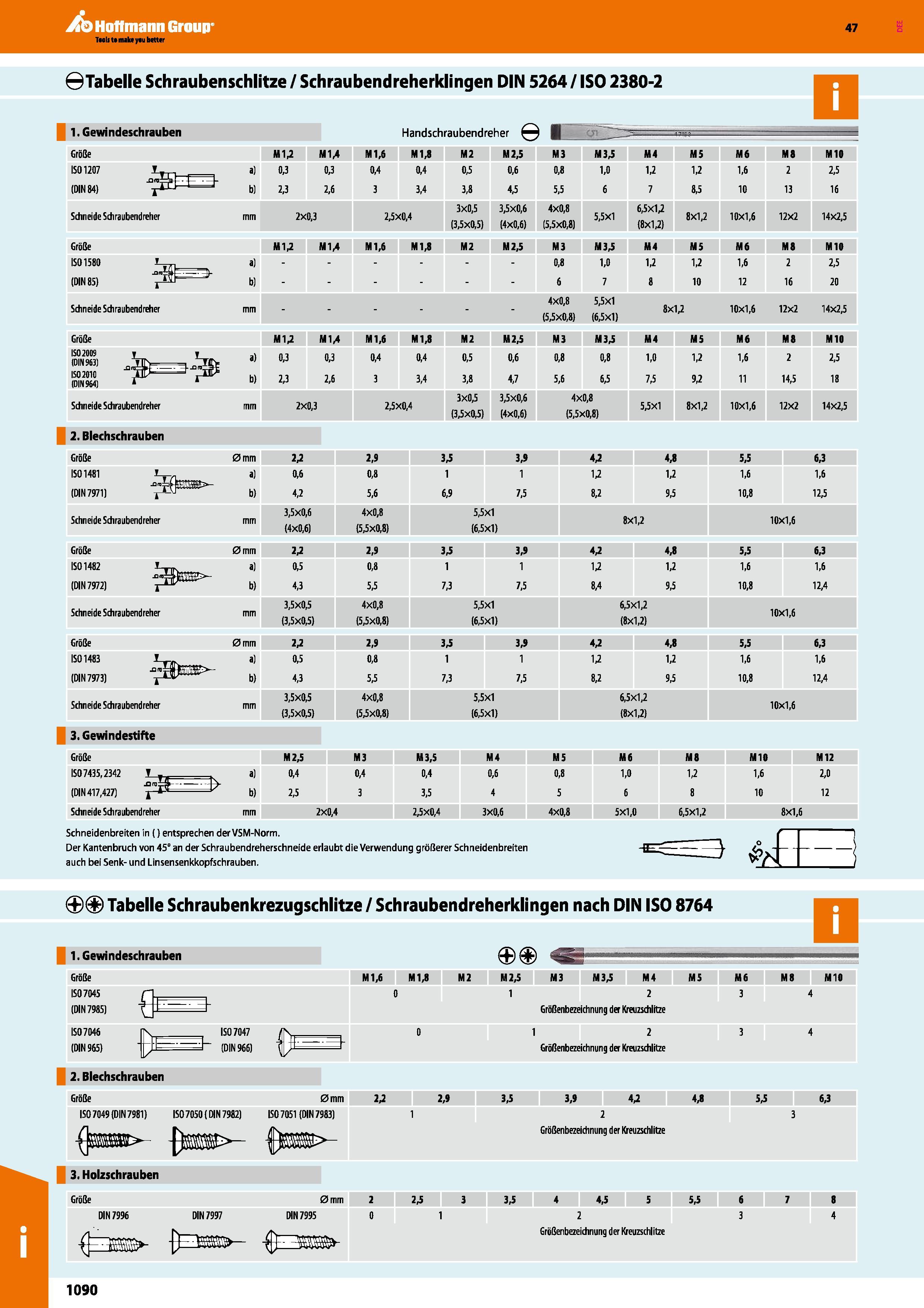 1090 Tabelle Schraubenschlitze / Schraubendreherklingen DIN 5264 / ISO 2380-2 1 Gewindeschrauben Handschraubendreher 2 Blechschrauben Größe 1501481 (D Каталог HOFFMANN GROUP 2016 Ручной слесарно-монтажный и контрольно-измерительный инструмент и приборы для предприятий машиностроения и мастерских сервисного обслуживания 47 версия издания Стр. 1090 DEU