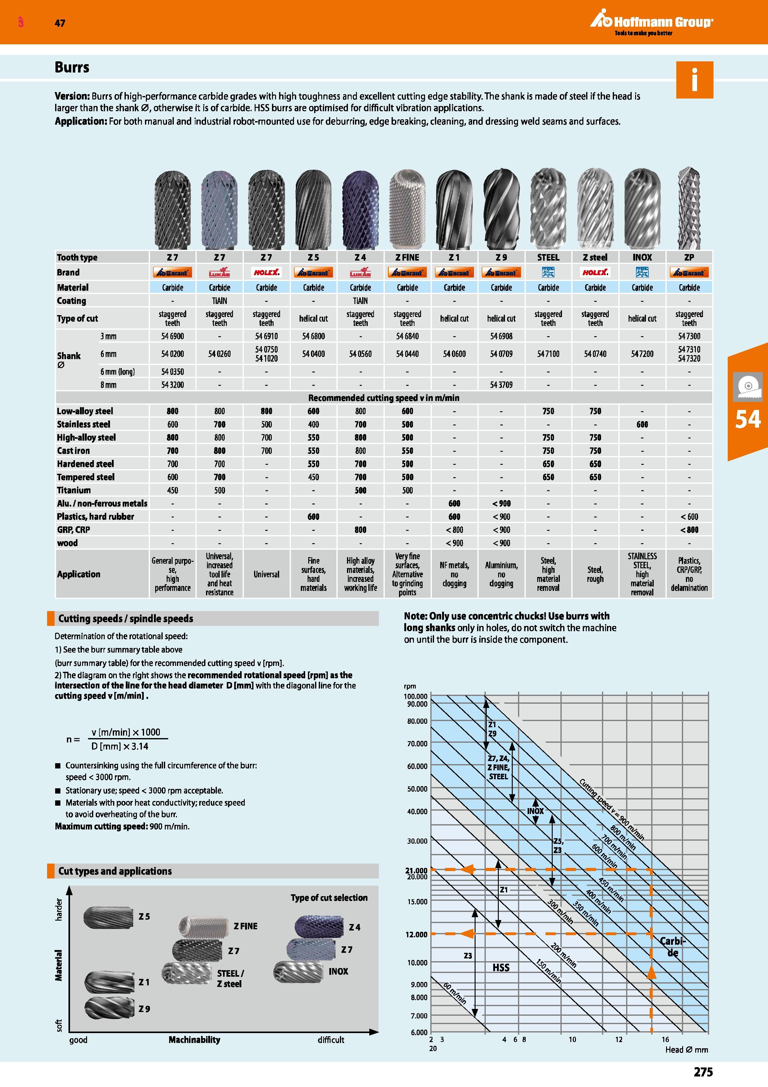 275 Hoflmann Group Burrs Version: Burrs of high-performance carbide grades with high toughness and excellent cutting edge stability The shank is made Каталог HOFFMANN GROUP 2016 Ручной слесарно-монтажный и измерительный инструмент и оборудование от комплексного поставщика промышленных предприятий Вер. 47 Англ. Стр. 275