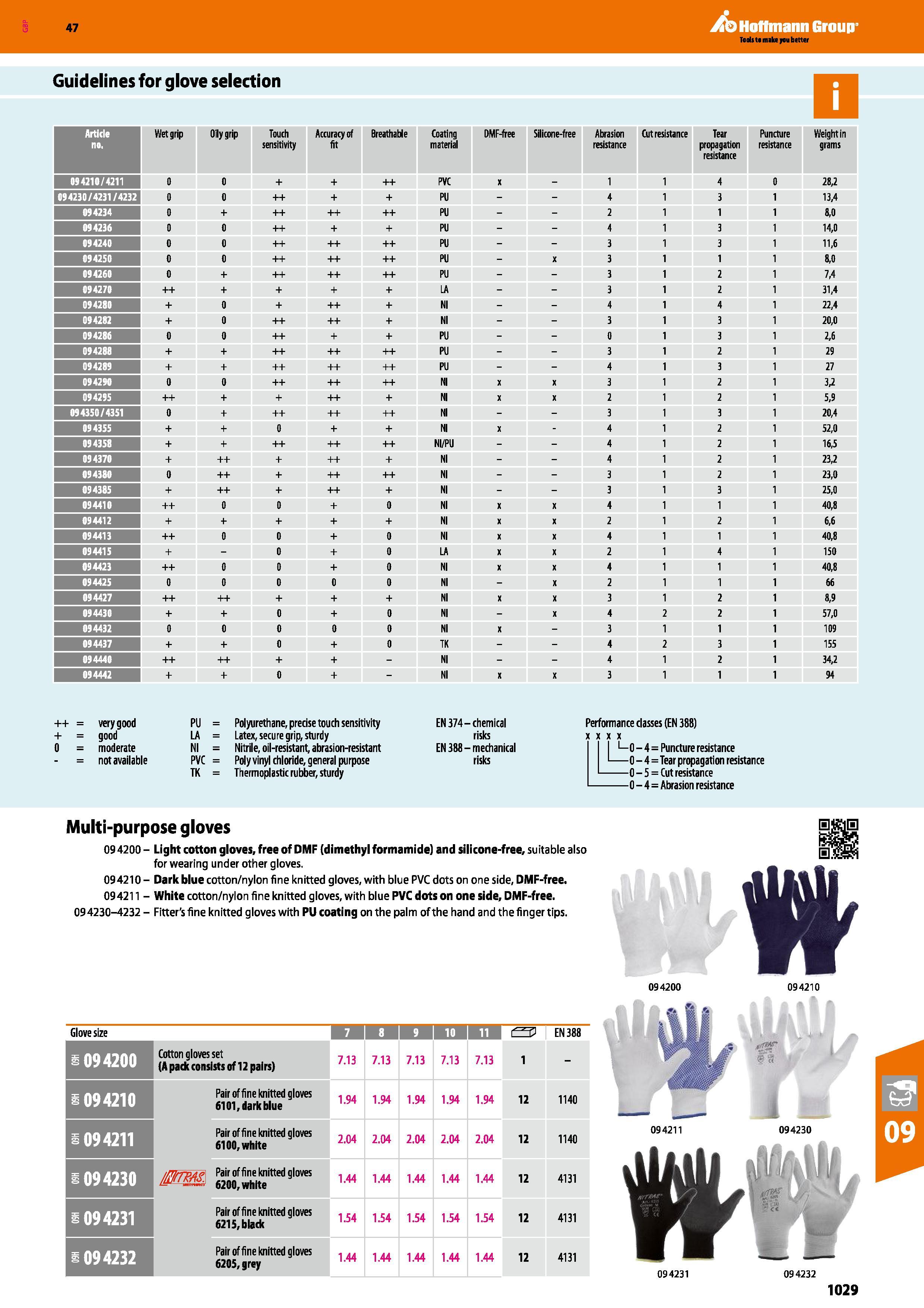 1029 Hoflmann Group Guidelines for glove selection Article no Wet grip Oily grip Touch sensitivity Accuracy of fit Breathable Coating material DMF-fre Каталог HOFFMANN GROUP 2016 Ручной слесарно-монтажный и измерительный инструмент и оборудование от комплексного поставщика промышленных предприятий Вер. 47 Англ. Стр. 1029