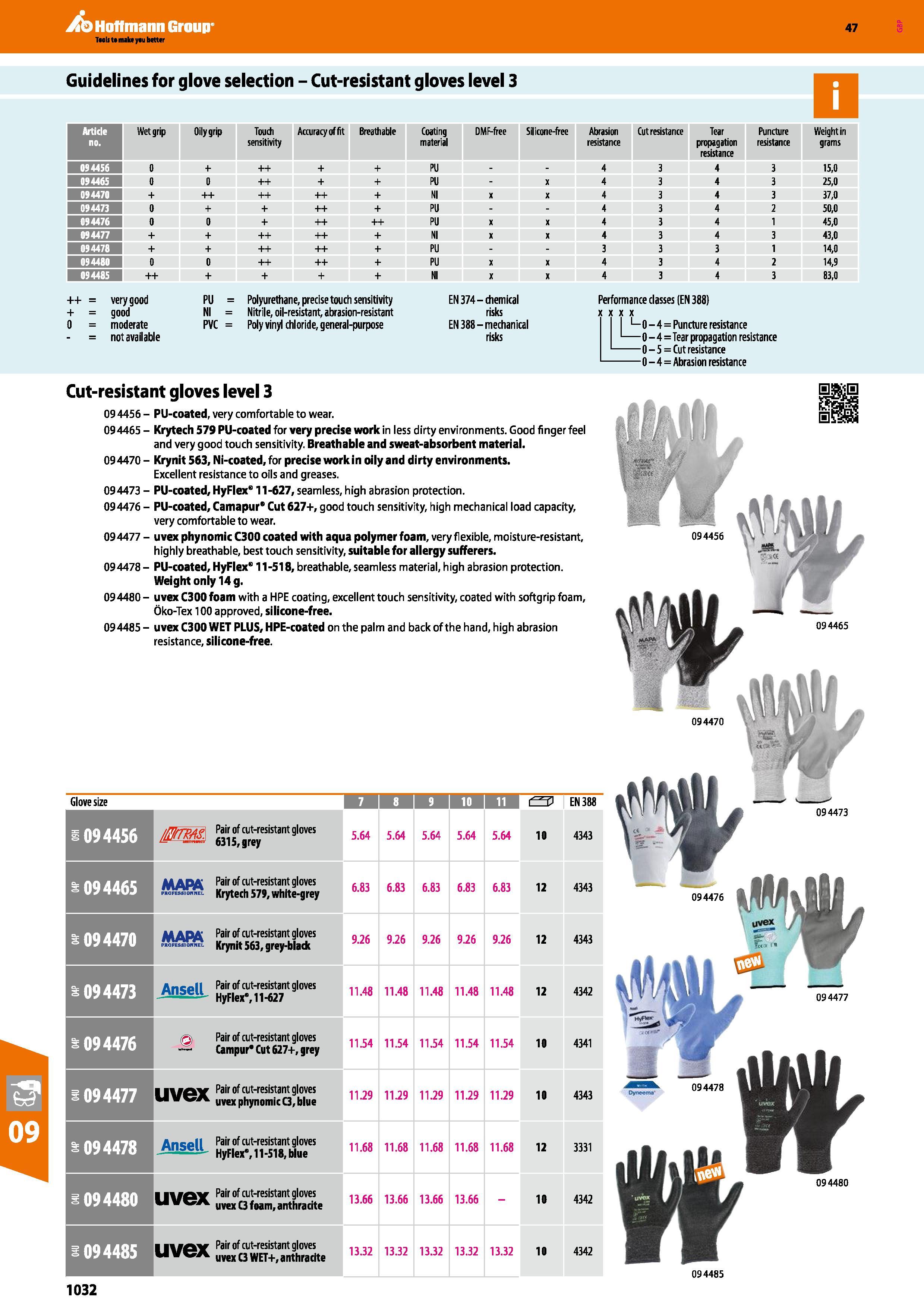 1032 Hoffmann Group Guidelines for glove selection - Cut-resistant gloves level 3 ++ = very good + = good 0 = moderate = not available PU = Polyuretha Каталог HOFFMANN GROUP 2016 Ручной слесарно-монтажный и измерительный инструмент и оборудование от комплексного поставщика промышленных предприятий Вер. 47 Англ. Стр. 1032