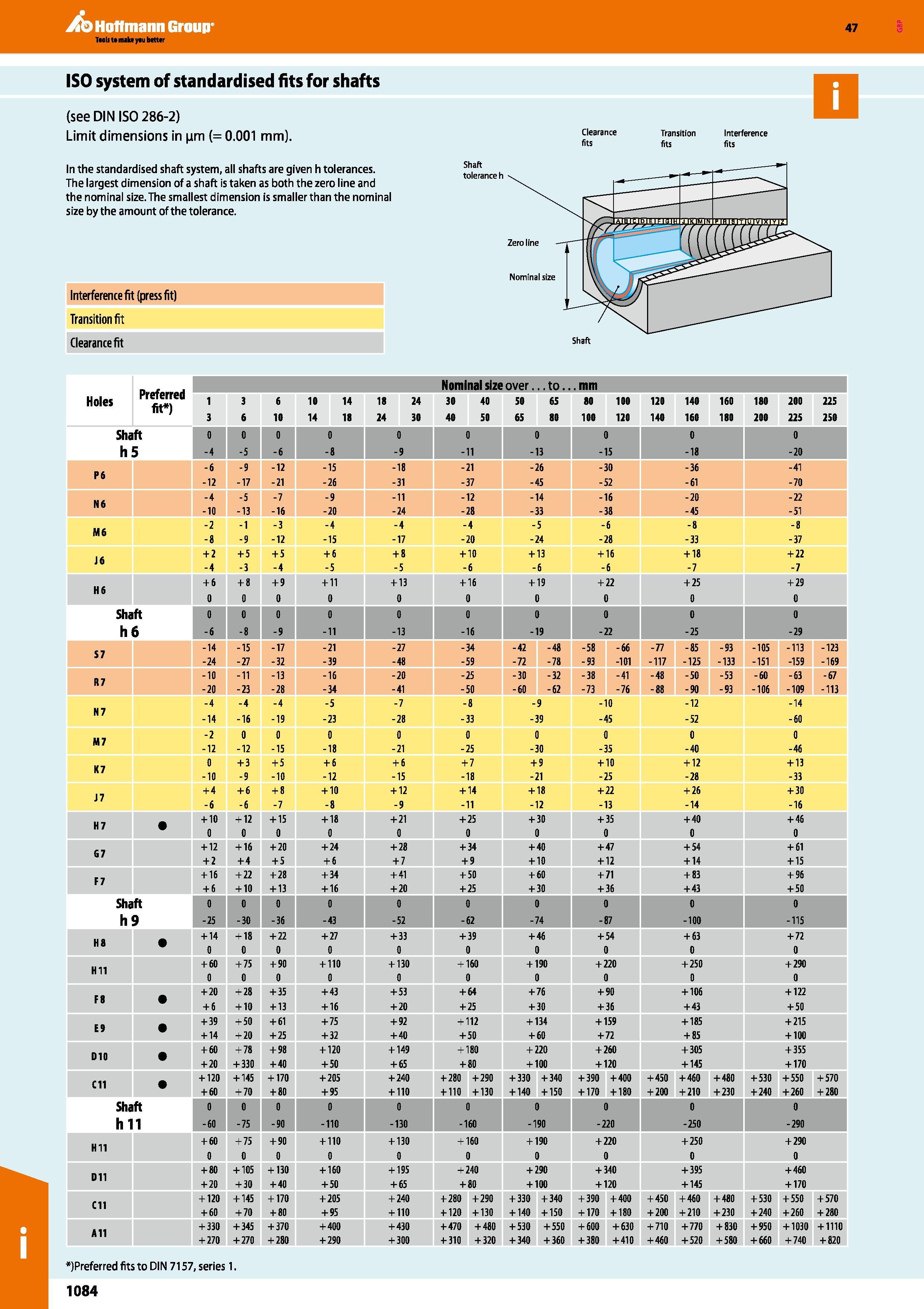 1084 Hoffmann Group 47 ISO system of standardised fits for shafts (see DIN ISO 286-2) Limit dimensions in nm (= 0 001 mm) In the standardised shaft sy Каталог HOFFMANN GROUP 2016 Ручной слесарно-монтажный и измерительный инструмент и оборудование от комплексного поставщика промышленных предприятий Вер. 47 Англ. Стр. 1084
