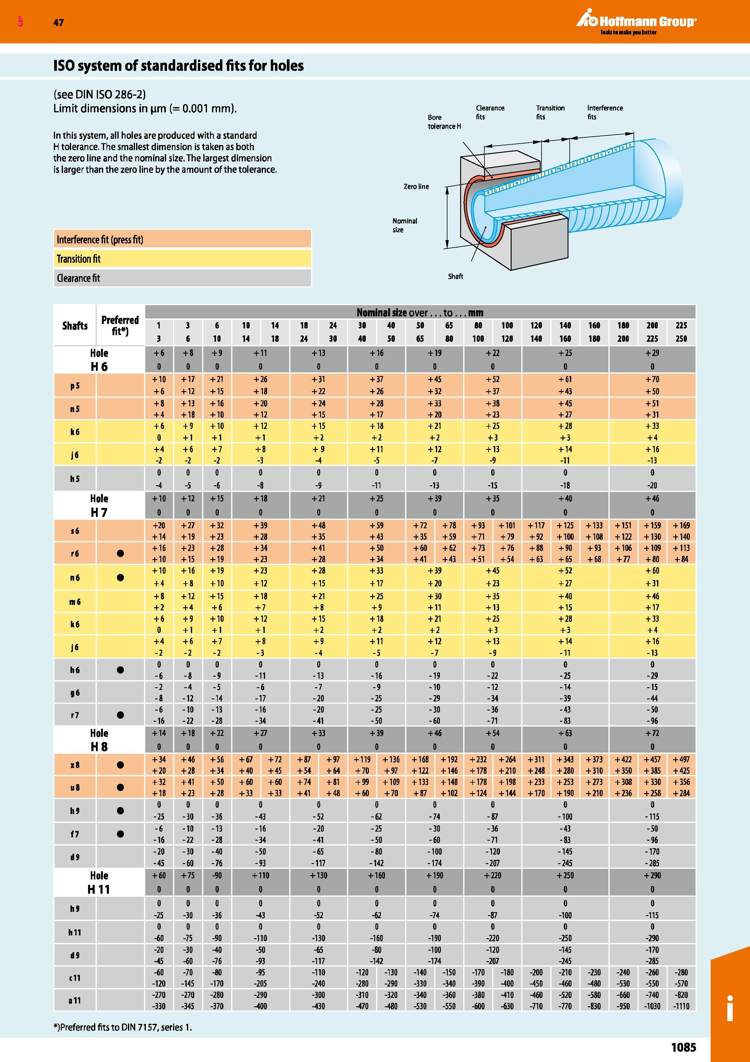 1085 Hoflmann Group 47 ISO system of standardised fits for holes (see DIN ISO 286-2) Limit dimensions in nm (= 0 001 mm) In this system, all holes are Каталог HOFFMANN GROUP 2016 Ручной слесарно-монтажный и измерительный инструмент и оборудование от комплексного поставщика промышленных предприятий Вер. 47 Англ. Стр. 1085