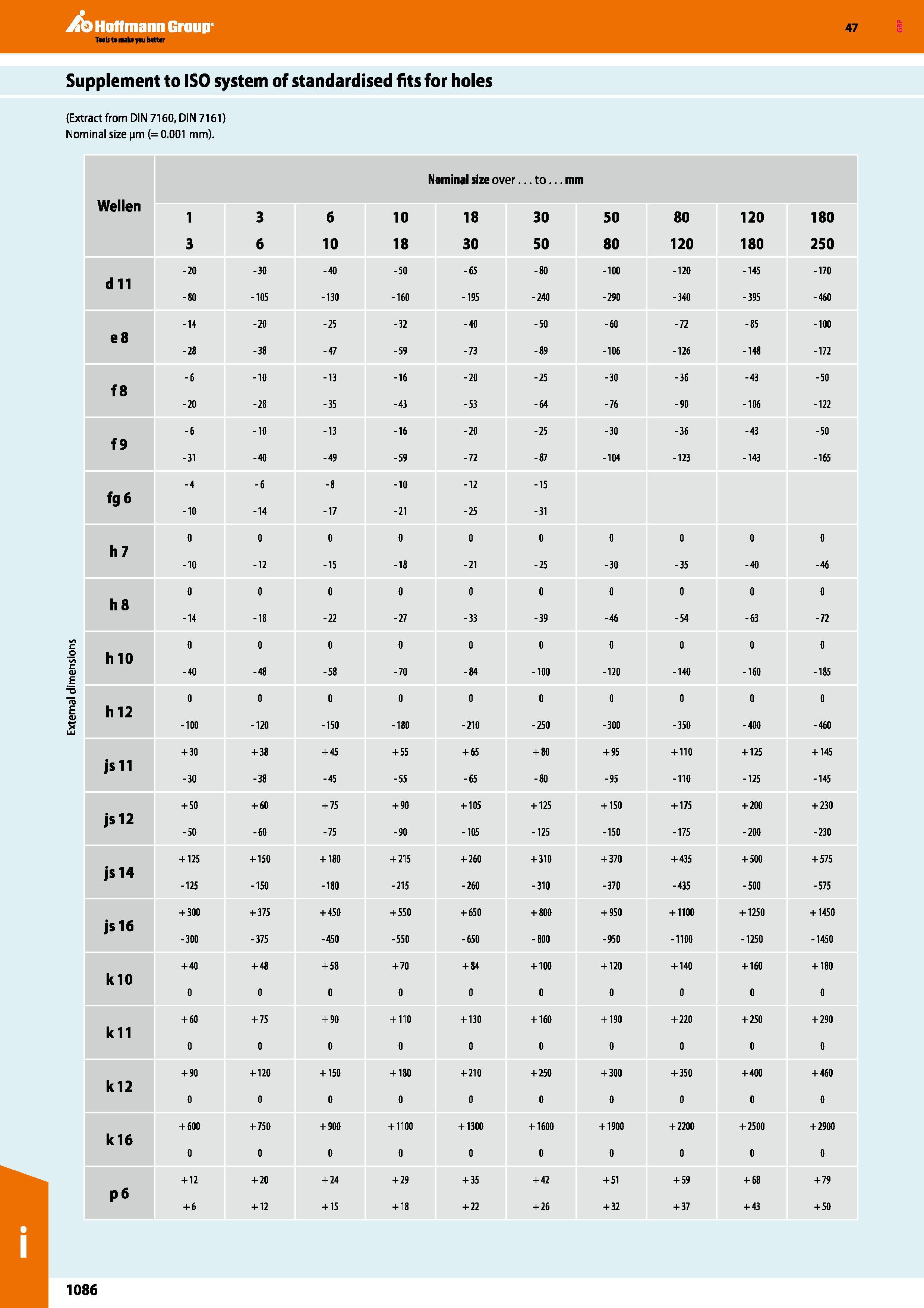 1086 Hoffmann Group Supplement to ISO system of standardised fits for holes (Extract from DIN 7160, DIN 7161) Nominal size nm (= 0 001 mm) E T5 Nomina Каталог HOFFMANN GROUP 2016 Ручной слесарно-монтажный и измерительный инструмент и оборудование от комплексного поставщика промышленных предприятий Вер. 47 Англ. Стр. 1086