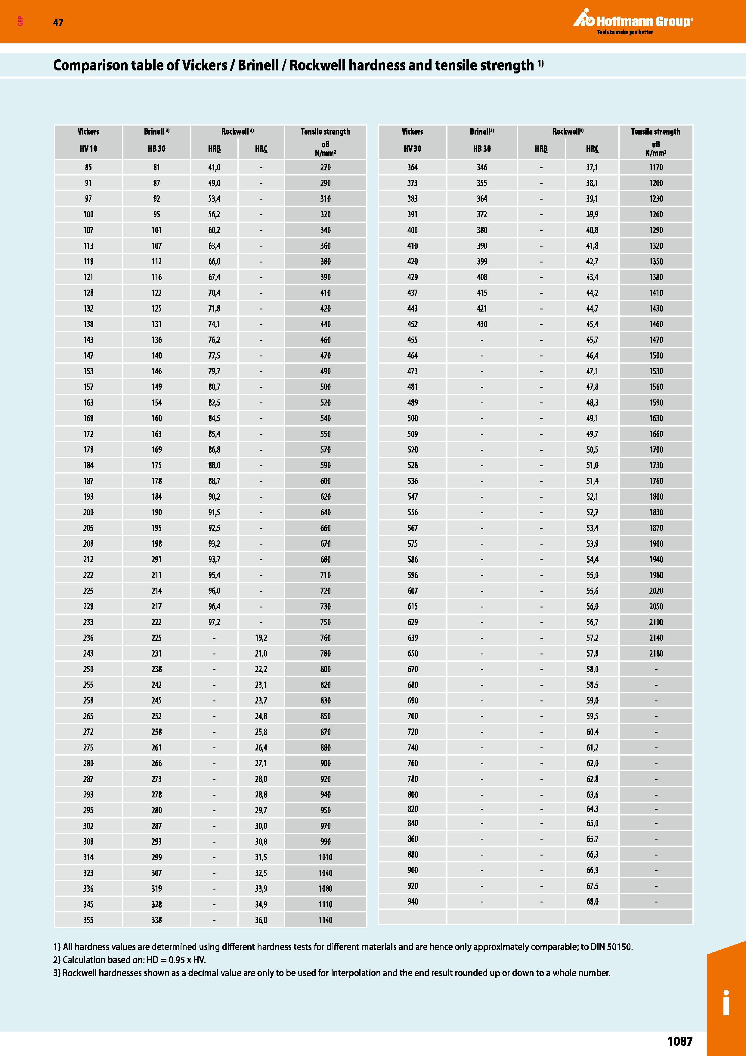 1087 Hoflmann Group 47 Comparison table of Vickers / Brinell / Rockwell hardness and tensile strength 11 Vickers HV10 Brinell HB30 Rockwell9 HRB HRC T Каталог HOFFMANN GROUP 2016 Ручной слесарно-монтажный и измерительный инструмент и оборудование от комплексного поставщика промышленных предприятий Вер. 47 Англ. Стр. 1087
