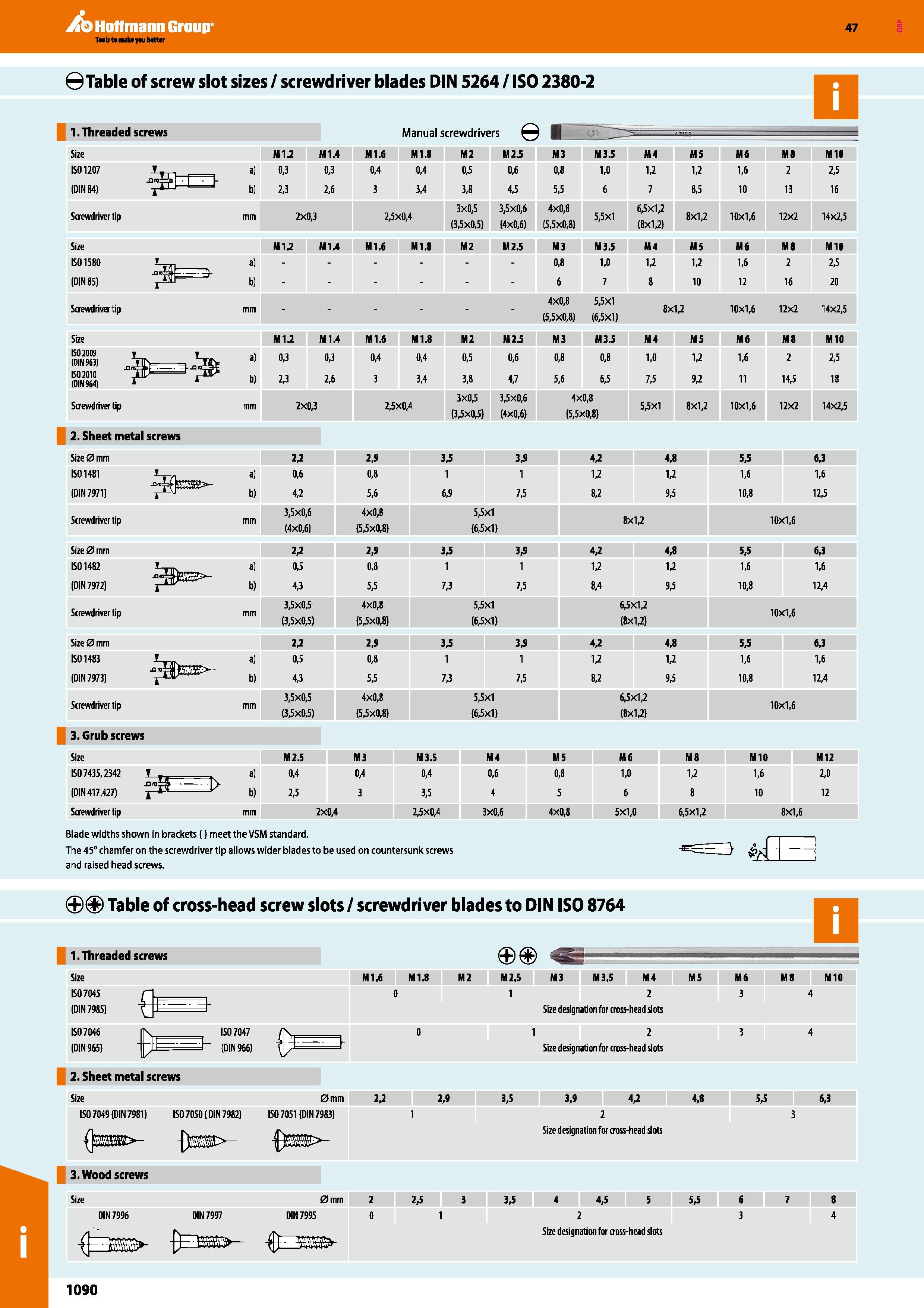 1090 Hoffmann Group 47 0Table of screw slot sizes / screwdriver blades DIN 5264 / ISO 2380-2 1 Threaded screws Manual screwdrivers e 2 Sheet metal scr Каталог HOFFMANN GROUP 2016 Ручной слесарно-монтажный и измерительный инструмент и оборудование от комплексного поставщика промышленных предприятий Вер. 47 Англ. Стр. 1090