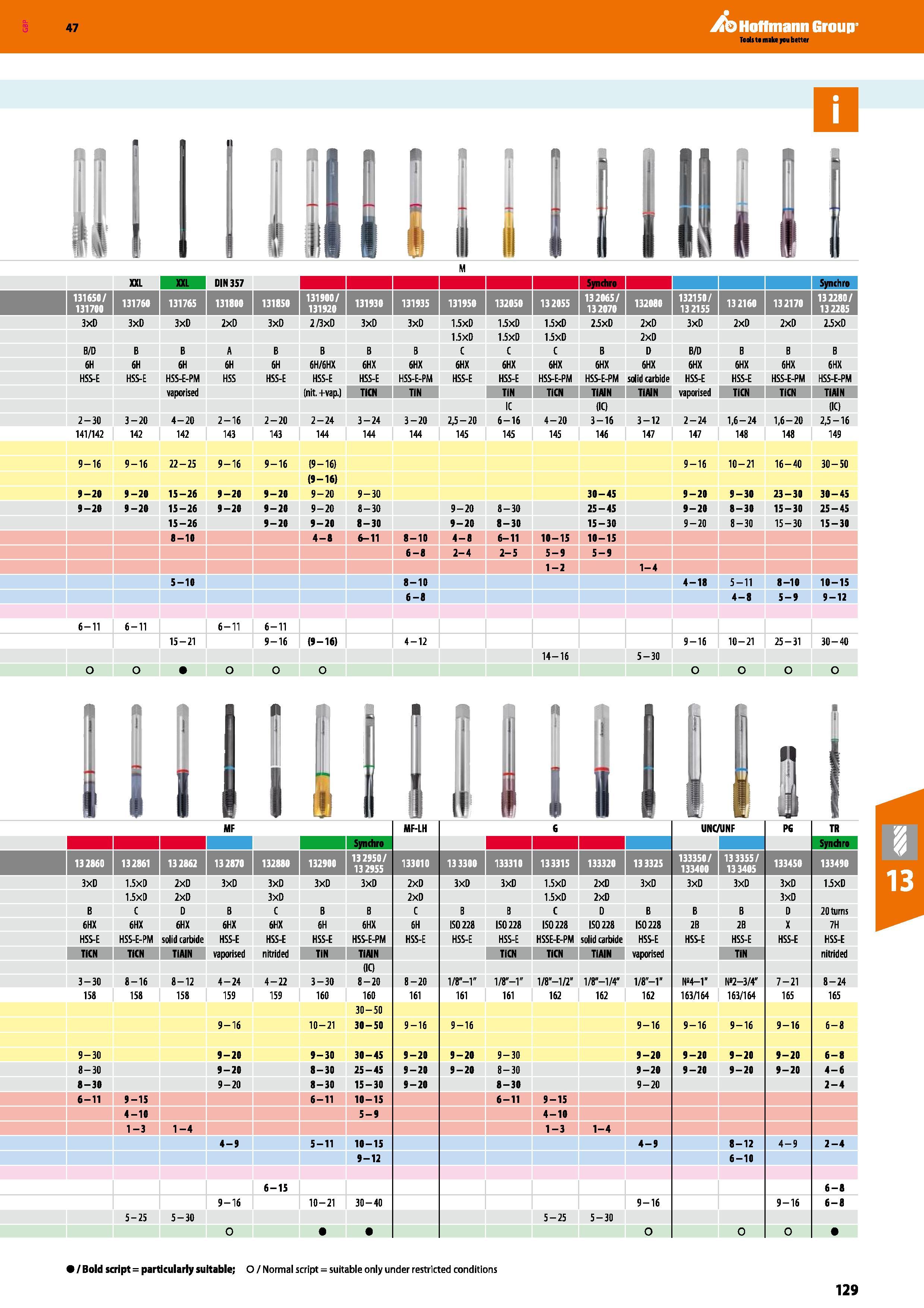 129 Hoffmann Group 47 ft ft ¥ XXL DIN 357 131760 131765 131100 131850 3xD 3xD 3xD 2xD 3xD 2/3xD 3xD 3xD 1 5xD 15xD 1 JxD 2JxD 2xD 3xD 2xD 2xD 2 5xD l Каталог HOFFMANN GROUP 2016 Станочный режущий и вспомогательный инструмент для металлорежущих универсальных станков центров и комплексов с ЧПУ Версия 47 Стр. 129