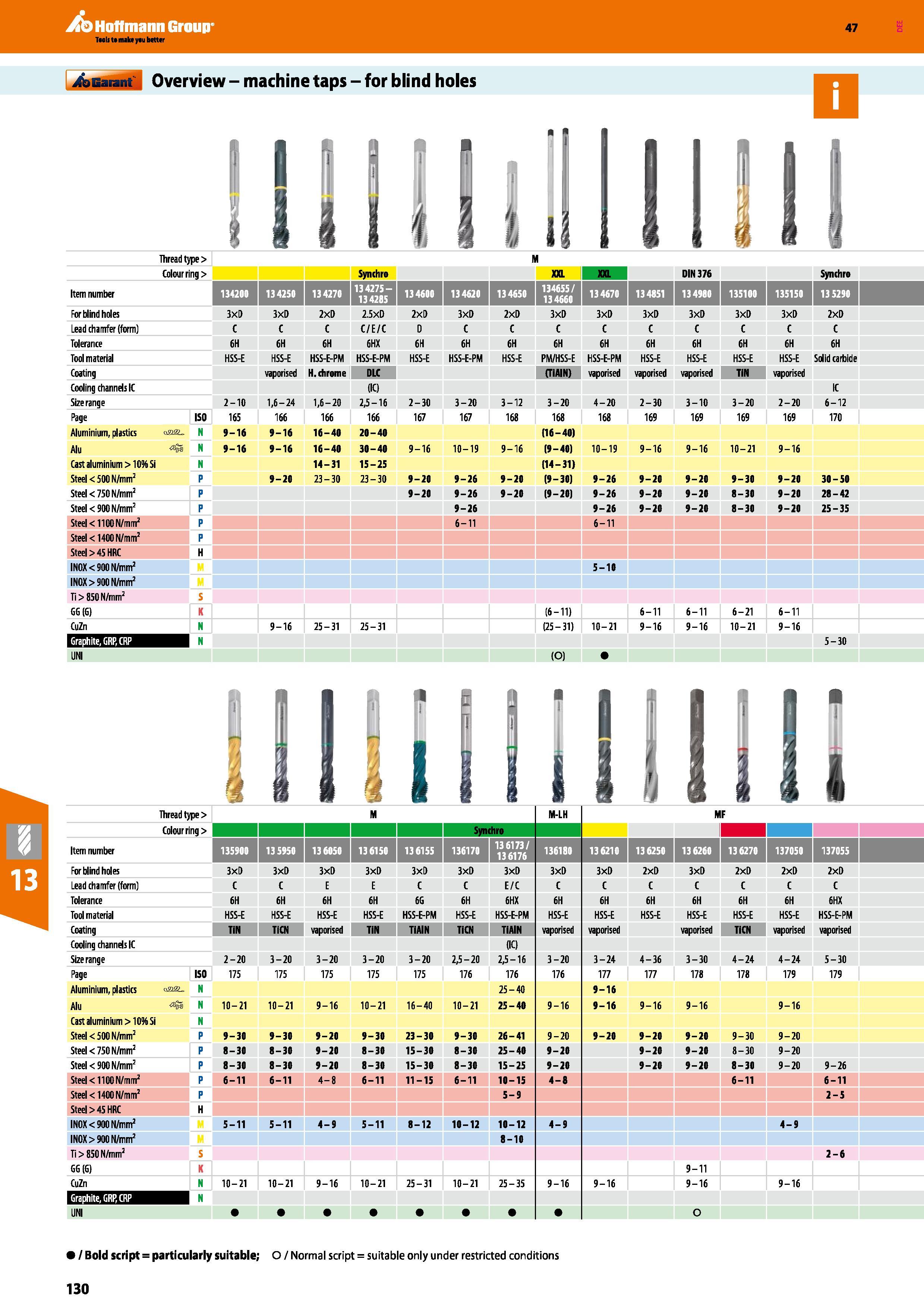 130 Hoffmann Group 47 jfaEaiaii Overview - machine taps - for blind holes Thread type > Colour ring > Item number For blind holes Lead chamfer (form) Каталог HOFFMANN GROUP 2016 Станочный режущий и вспомогательный инструмент для металлорежущих универсальных станков центров и комплексов с ЧПУ Версия 47 Стр. 130