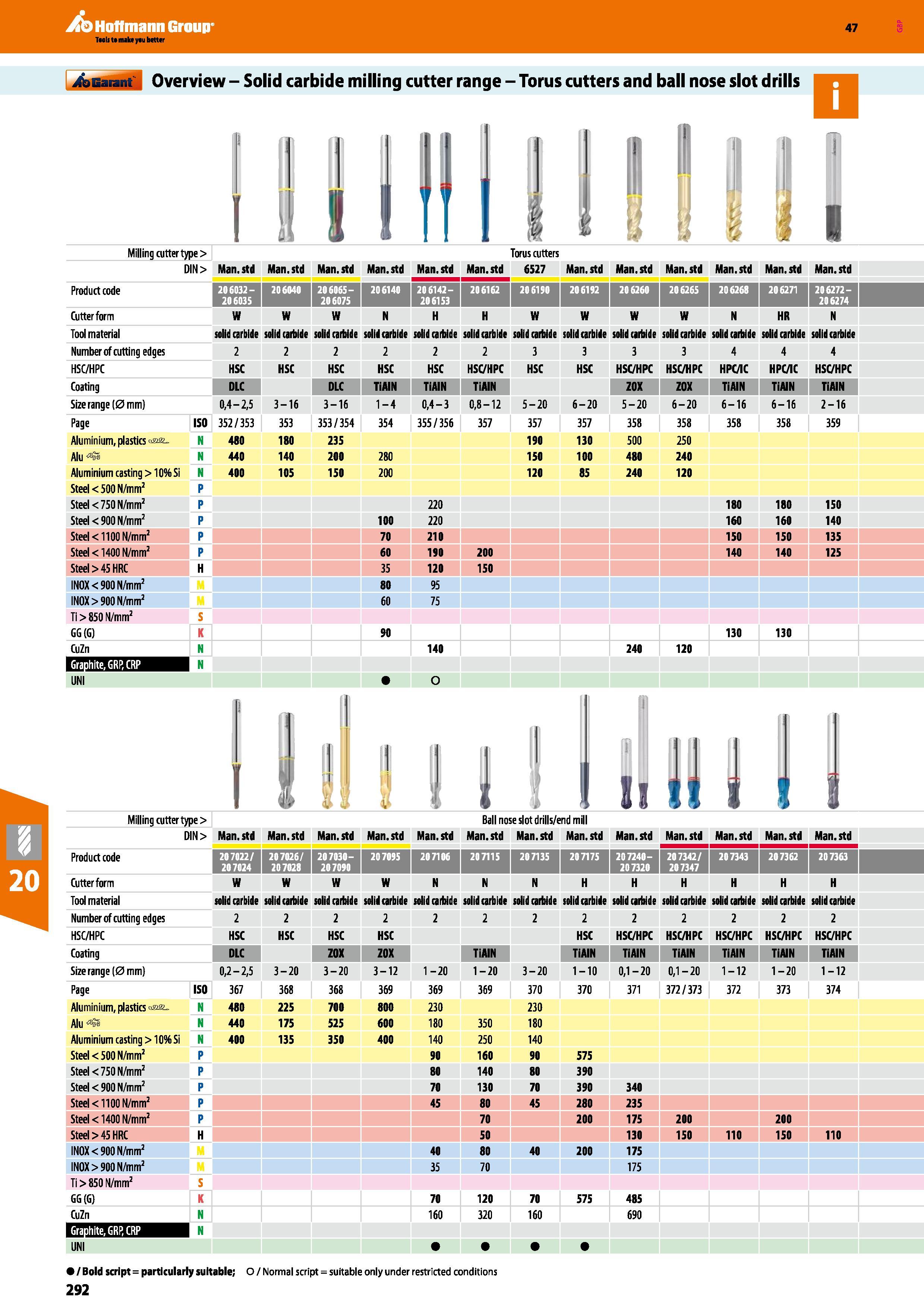 292 Hoffmann Group 47 jfaEaiaii Overview - Solid carbide milling cutter range - Torus cutters and ball nose slot drills Milling cutter type > DIN > P Каталог HOFFMANN GROUP 2016 Станочный режущий и вспомогательный инструмент для металлорежущих универсальных станков центров и комплексов с ЧПУ Версия 47 Стр. 292
