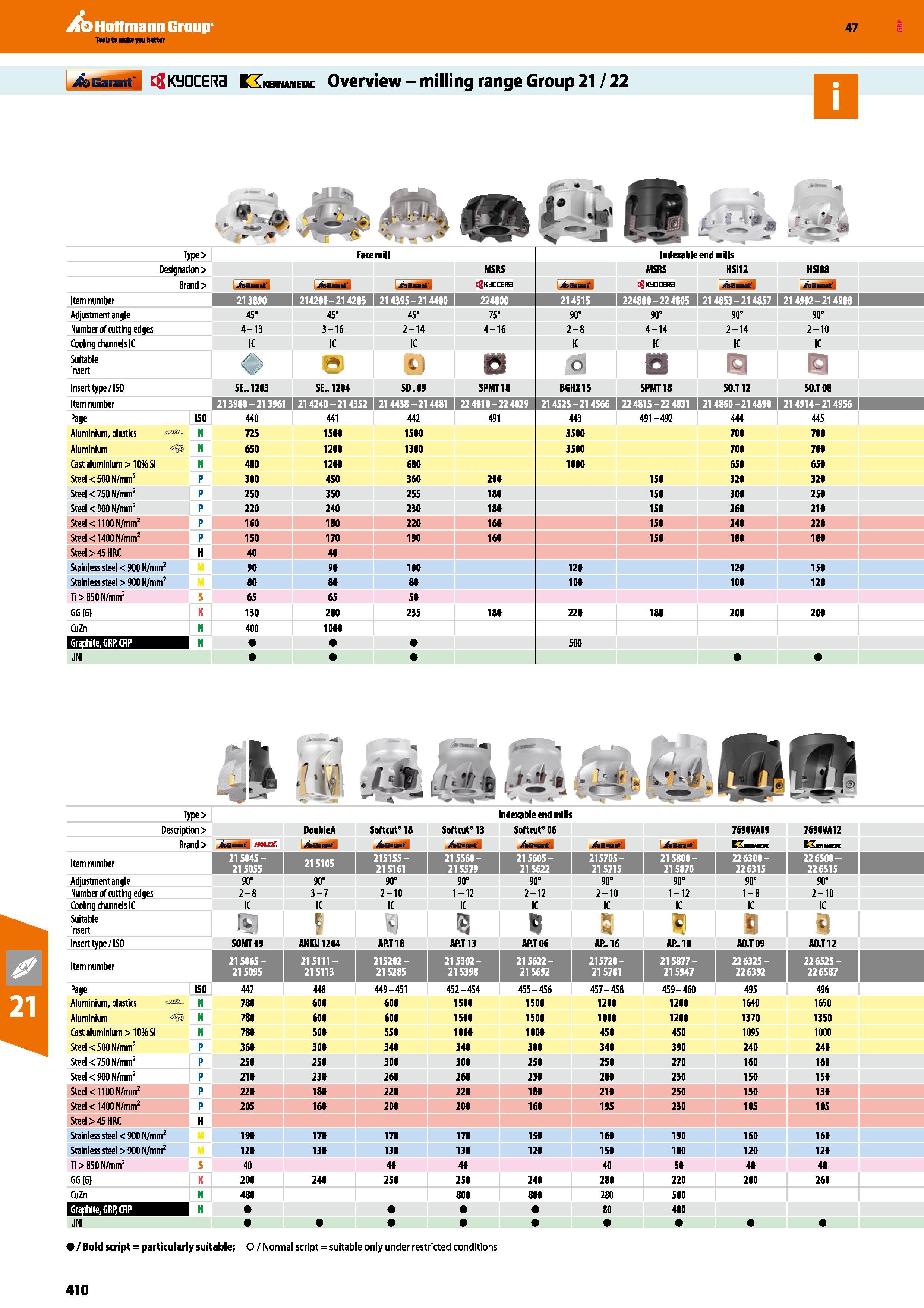 410 Hoffmann Group 47 jfaEaiai- gflKyncERa KCKkennametal Overview-milling range Group 21 / 22 Item number Adjustment angle Number of cutting edges Co Каталог HOFFMANN GROUP 2016 Станочный режущий и вспомогательный инструмент для металлорежущих универсальных станков центров и комплексов с ЧПУ Версия 47 Стр. 410