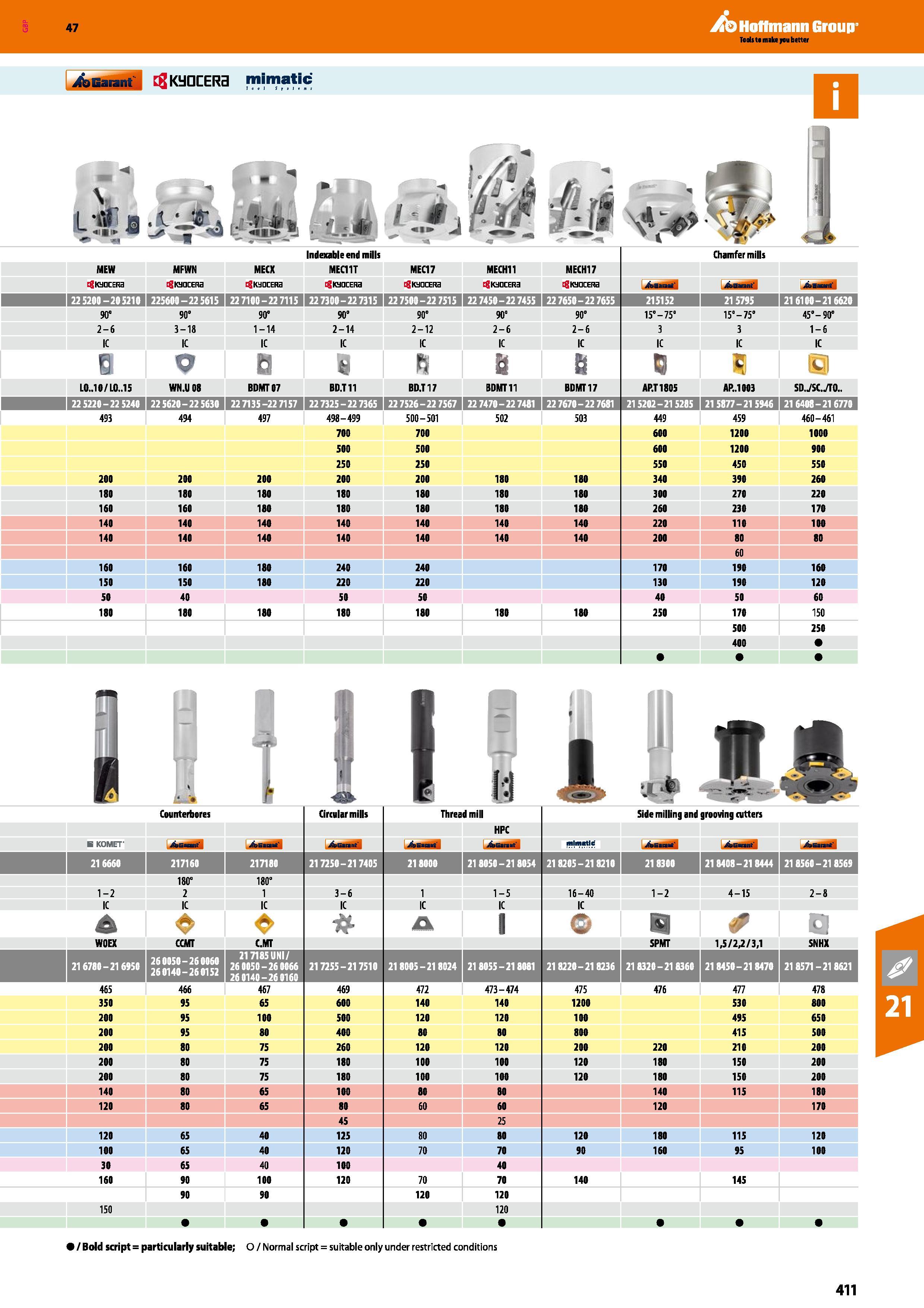 411 Hoffmann Group 47 jfaGaiant KyQCERa mimatjc m a 1 i %£% , uj i i iji Indexable end mills mar Chamfer mills MEW MFWN MECX MEC11T MEC17 MECH11 MECH Каталог HOFFMANN GROUP 2016 Станочный режущий и вспомогательный инструмент для металлорежущих универсальных станков центров и комплексов с ЧПУ Версия 47 Стр. 411