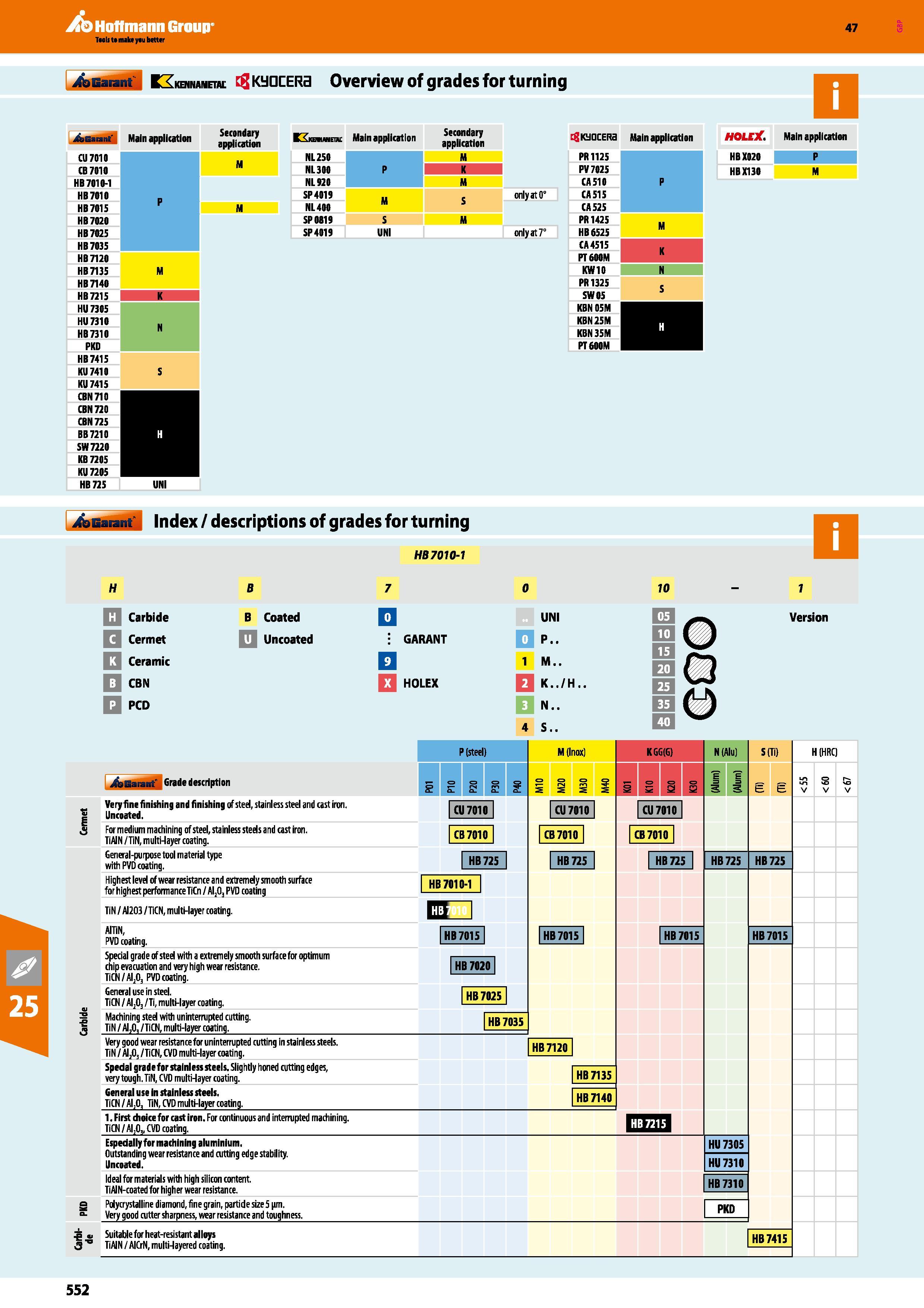 552 Hoffmann Group 47 jfaEaiaii KIkehhahebi; KydCERa Overview of grades for turning Secondary application Secondary application Main application KKke Каталог HOFFMANN GROUP 2016 Станочный режущий и вспомогательный инструмент для металлорежущих универсальных станков центров и комплексов с ЧПУ Версия 47 Стр. 552