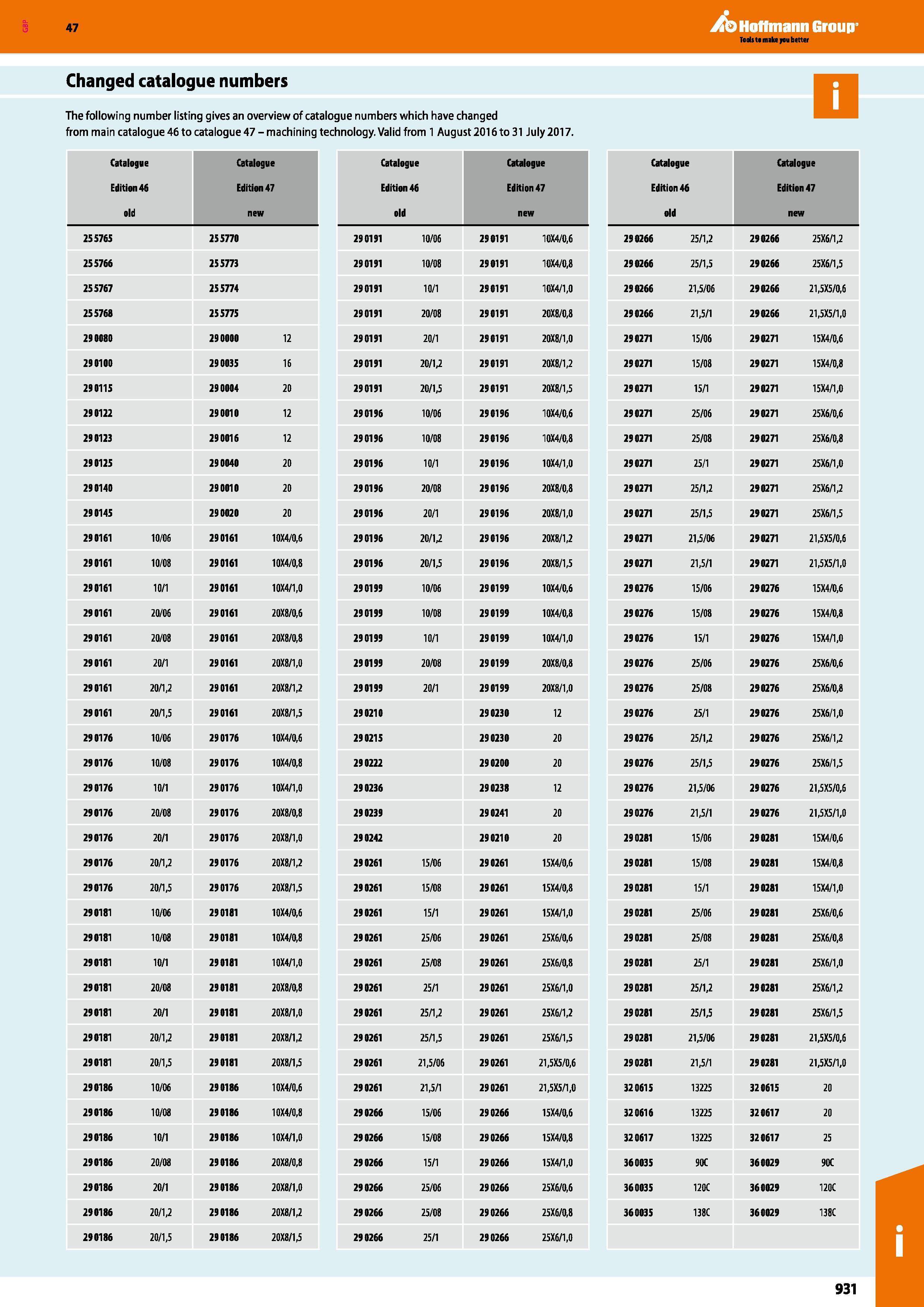 931 Hoffmann Group Changed catalogue numbers The following number listing gives an overview of catalogue numbers which have changed from main catalog Каталог HOFFMANN GROUP 2016 Станочный режущий и вспомогательный инструмент для металлорежущих универсальных станков центров и комплексов с ЧПУ Версия 47 Стр. 931