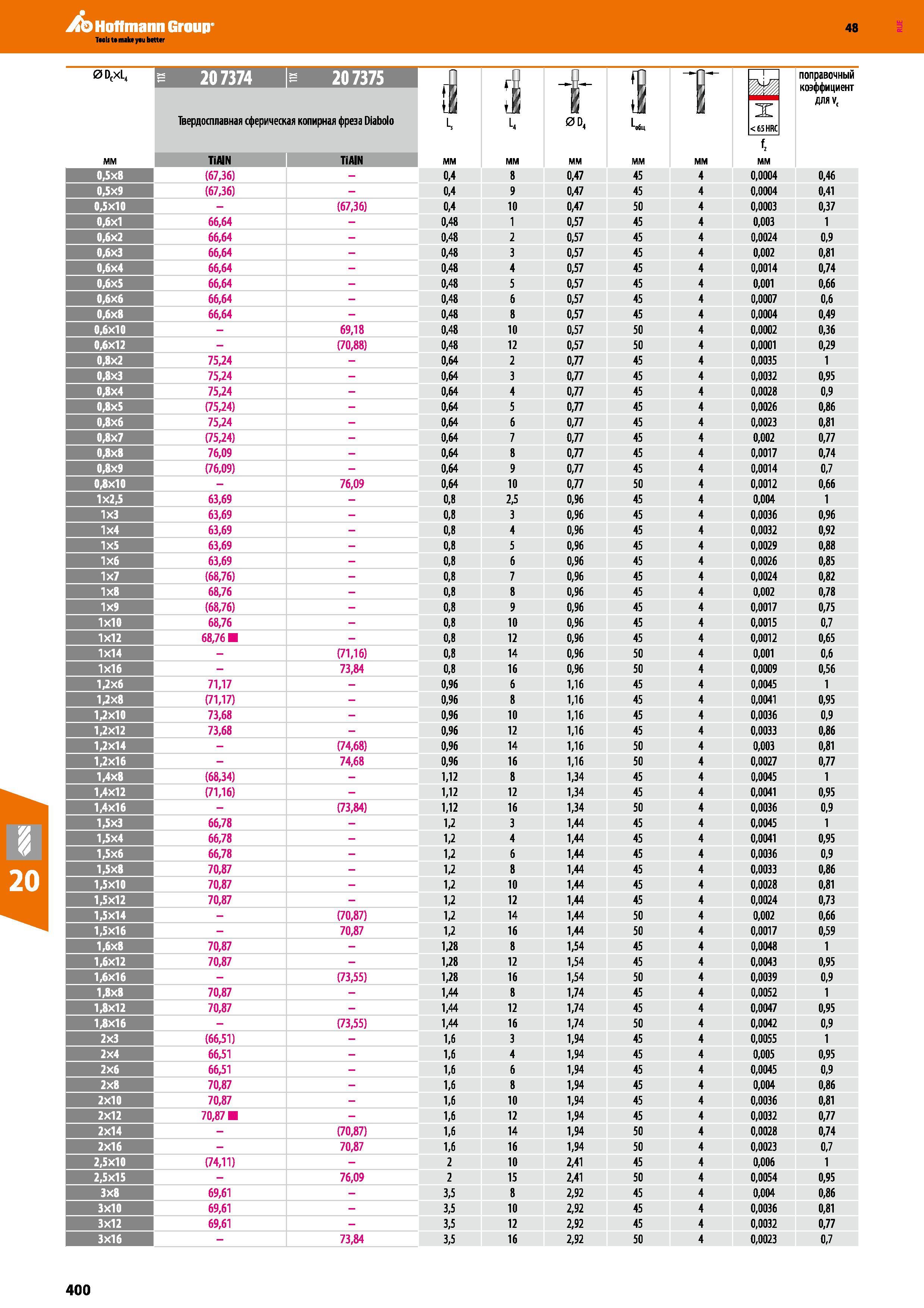 400 Фрезы концевые твердосплавные Hoffmann Group Каталог HOFFMANN GROUP 2017 Инструмент режущий и вспомогательный для металлорежущих промышленных станков Резцы токарные Концевые твердосплавные фрезы Зажимные патроны Стр. 400