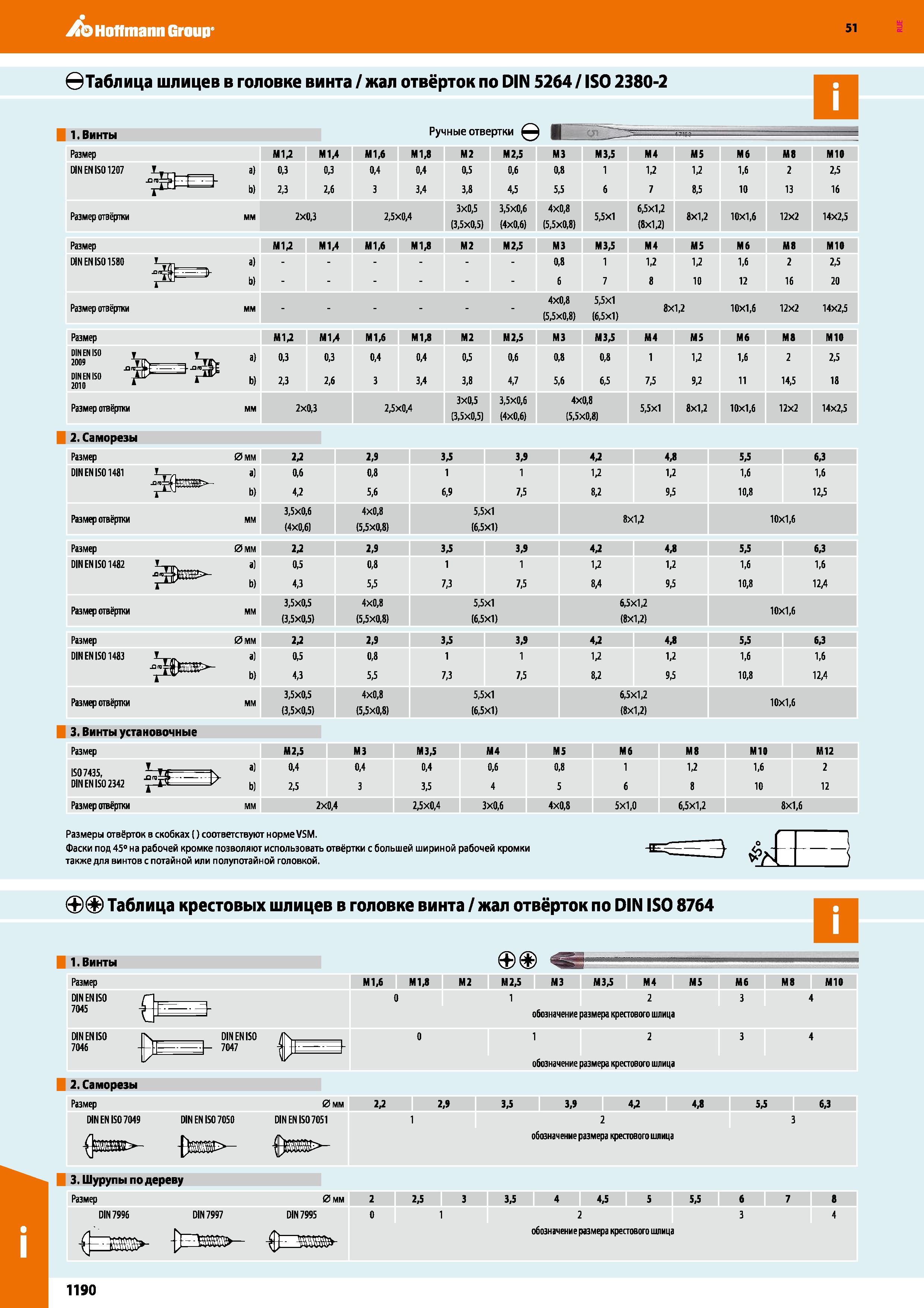 1190 Hoffmann Group 51 Таблица шлицев в головке винта / жал отвёрток по DIN 5264/ ISO 2380-2 Ручные отвертки 1 Винты 0 мм a b) мм 0MM a) b) мм 2 Самор Каталог HOFFMANN GROUP 2020 Измерительный и ручной инструмент Инвентарь Абразивы Шлифовальные и отрезные круги Электроинструмент Пневмоинструмент Штангенциркули Стр. 1190