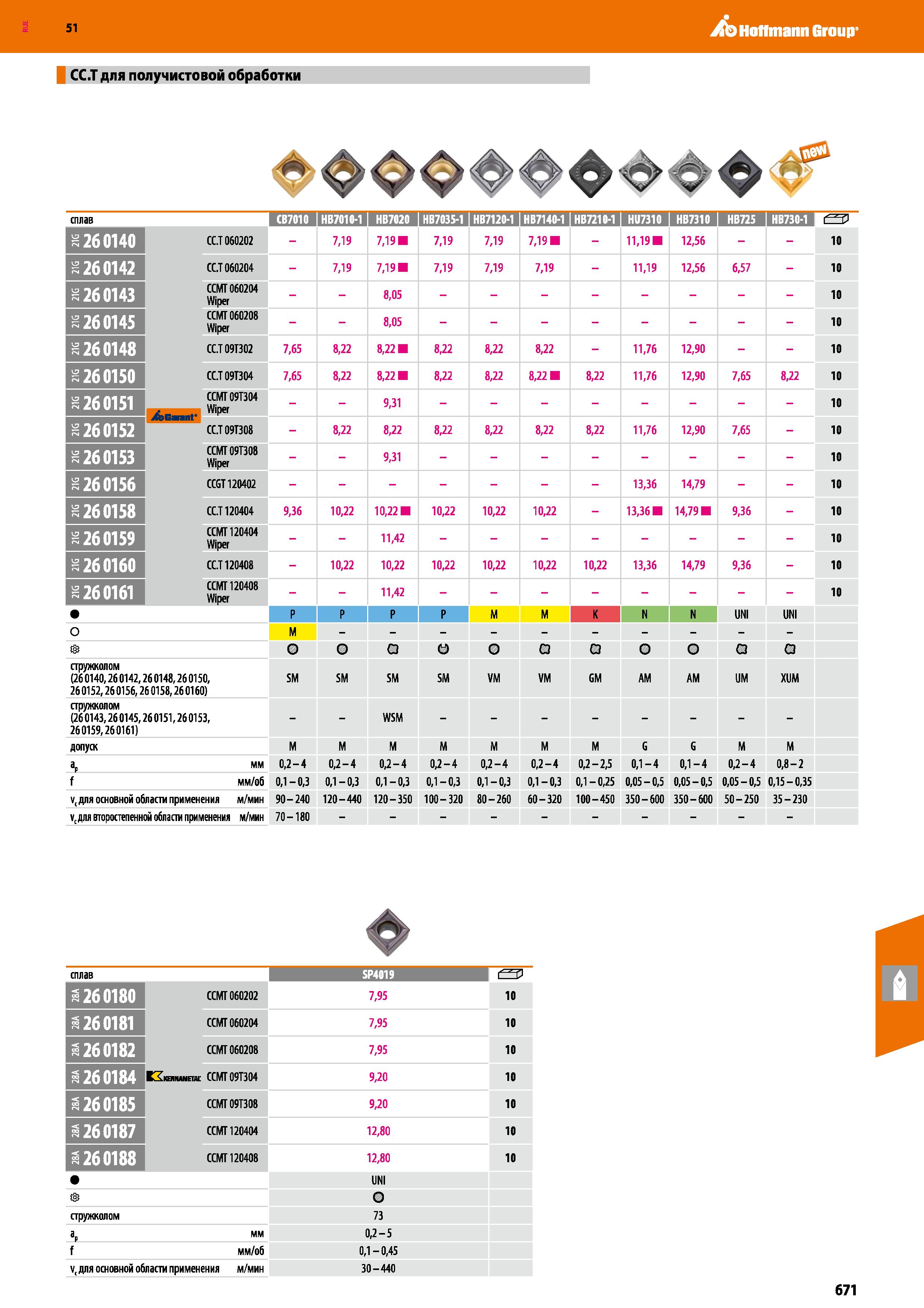 671 51 ЛЬ НоПтапп Group СС Т для получистовой обработки сплав СВ7010 I НВ7010-1 I НВ7020 I НВ7035-1 I НВ7120-1 I НВ7140-1 I НВ7210-1 I HU7310 I НВ731 Каталог HOFFMANN GROUP 2020 Режущий и вспомогательный инструмент для металлорежущих станков с ЧПУ и универсальных Сверла Фрезы Метчики Резцы Развертки Оснастка инструментальная Стр. 671