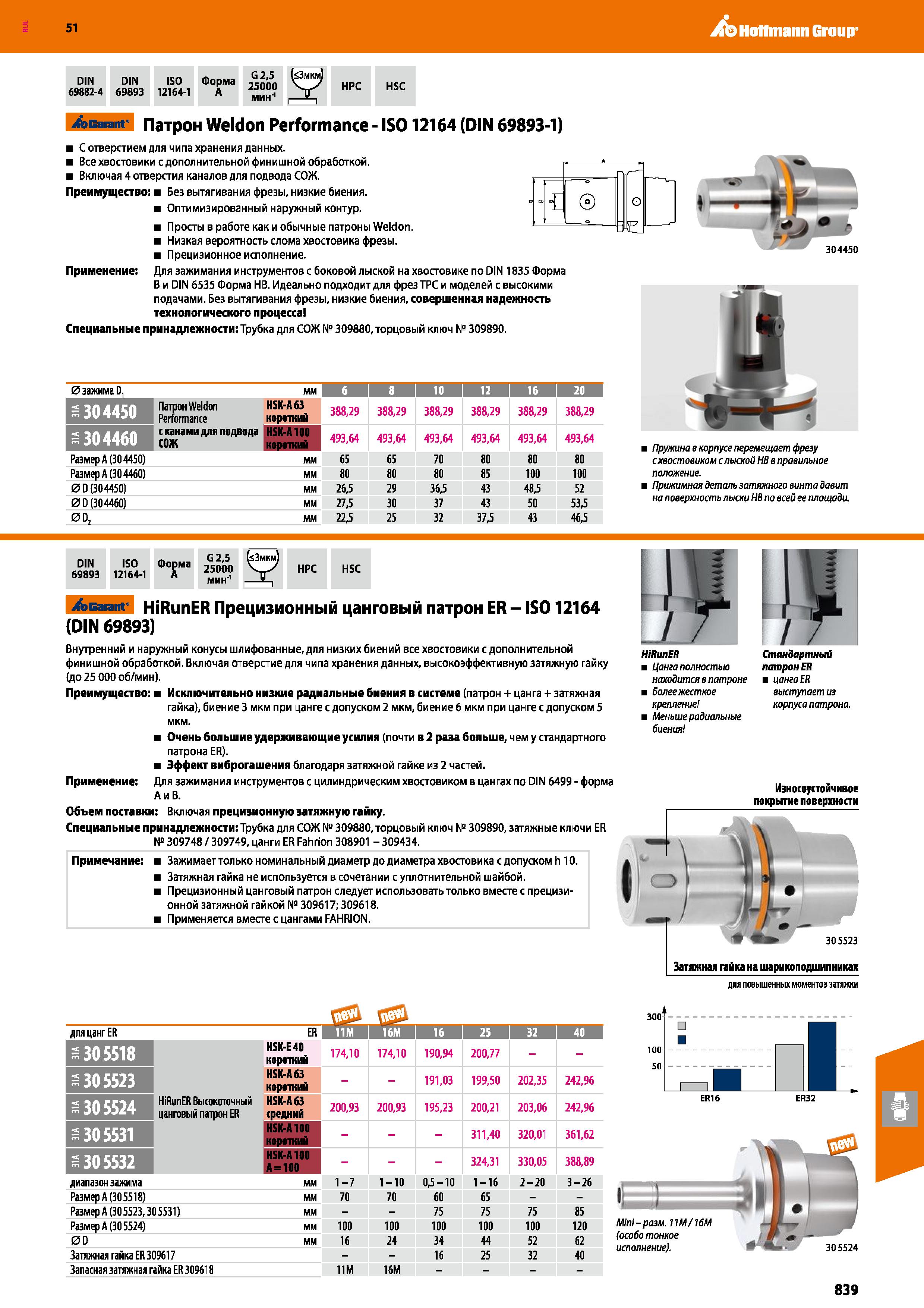 839 51 As) Hoffmann Group DIN DIN ISO Форма 69882-4 69893 12164-1 A G2,5 25000 мин'1 НРС HSC Sealant- Патрон Weldon Performance - IS012164 (DIN 69893 Каталог HOFFMANN GROUP 2020 Режущий и вспомогательный инструмент для металлорежущих станков с ЧПУ и универсальных Сверла Фрезы Метчики Резцы Развертки Оснастка инструментальная Стр. 839