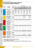 242 Техническая информация Рекомендации по выбору скоростей резания (Vc, м/мин) для фрезерной обработки Г руппа по ISO Материал заготовки Твёрдость п Каталог КЗТС 2019 Инструмент с пластинами сменными режущими из твердого сплава Сборные резцы для точения и растачивания Корпусные фрезы насадные и концевые по металлу Стр. 242