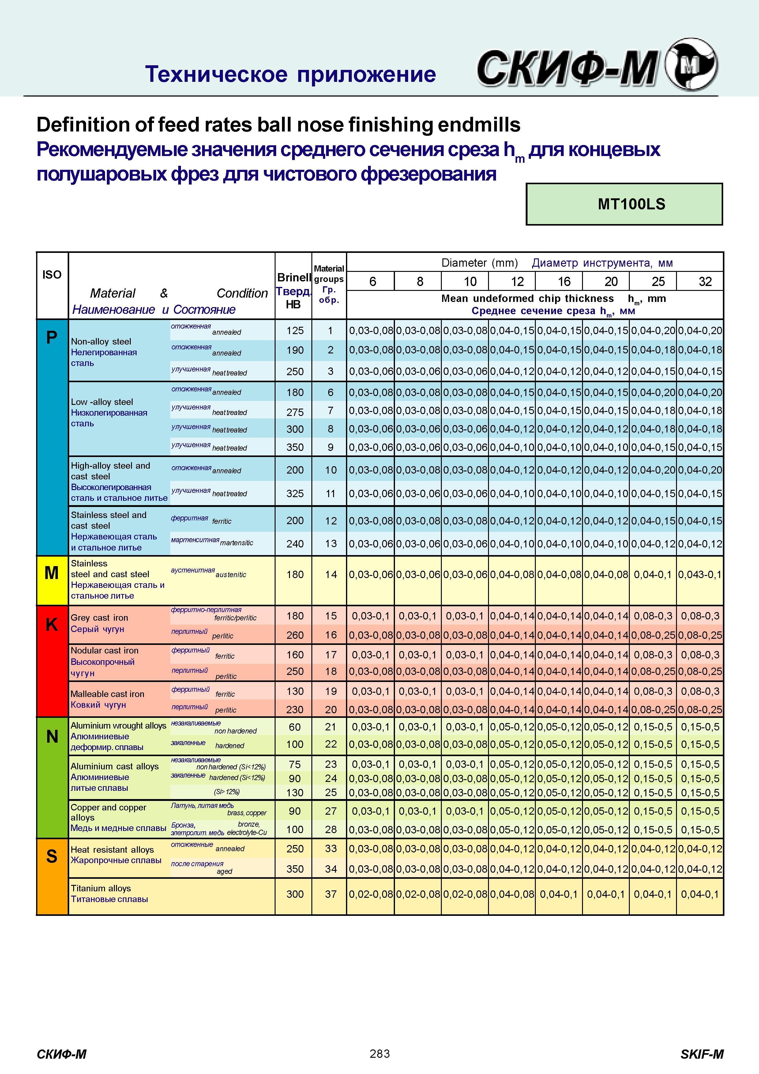 283 Рекомендуемые значения среднего сечения среза hm для концевых полушаровых фрез для чистового фрезерования MT100LS ISO Material & Condition Наименование Каталог СКИФ-М 2011 Металлорежущий инструмент для фрезерования и сверления Инструментальная оснастка для металлообрабатывающих станков Стр. 283