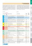 866 Для удобства выбора металлорежущего инструмнета обрабатываемые материалы подразделяются на шесть основных групп, или на 24 подгруппы, которые объединяются Каталог PRAMET 2016 Металлорежущий инструмент для точения фрезерования сверления на металлообрабатывающем станочном оборудовании Стр. 67