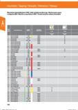 168 Рекомендуемые начальные значения скорости резания при нарезании внутренней резьбы твердосплавными машинными метчиками Hoffmann Group Maschin Справочник HOFFMANN GROUP 2016 Рекомендуемые режимы резания для режущего инструмента при механической обработке на металлорежущих промышленных станках и центрах с ЧПУ Стр. 156