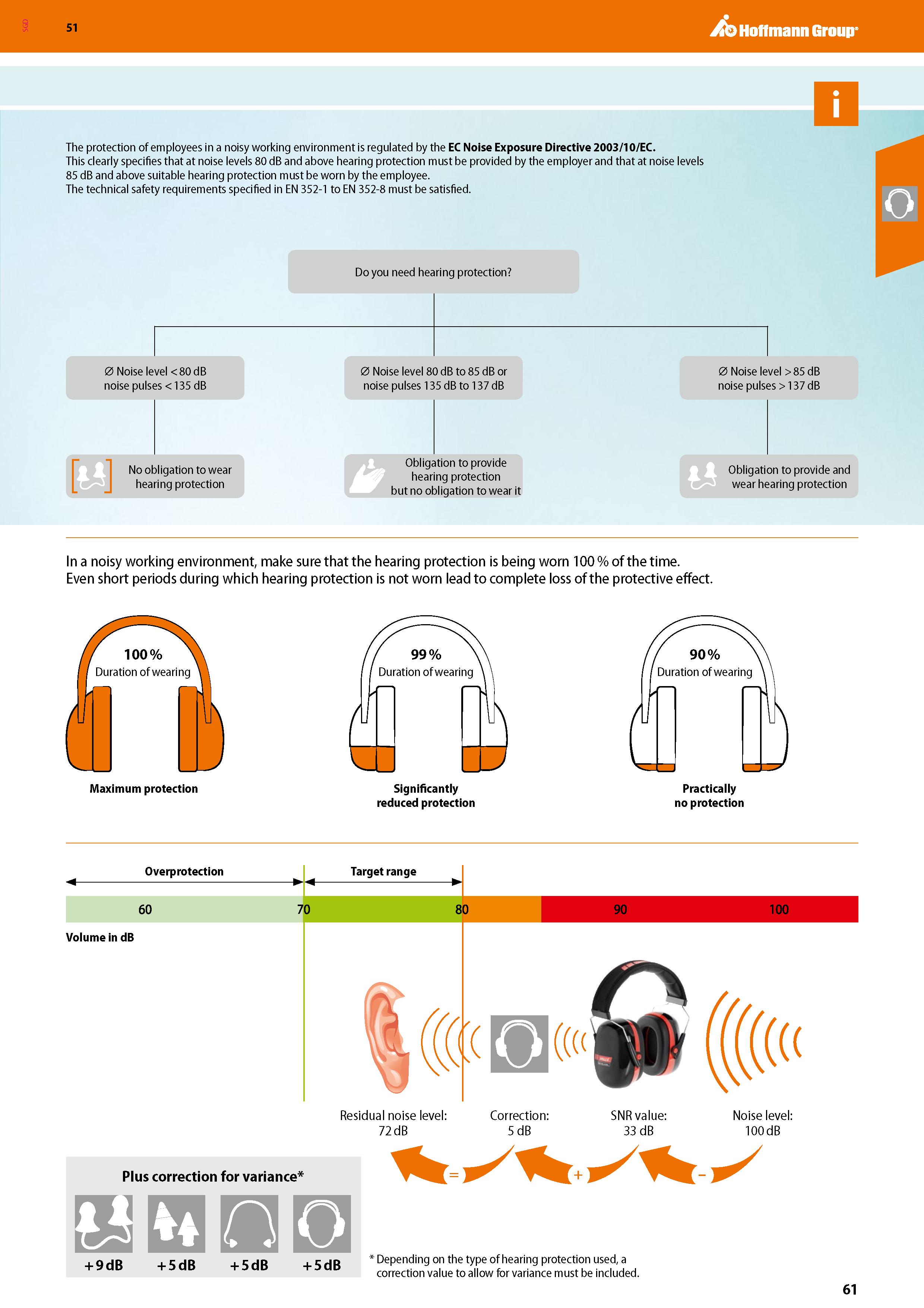 61 SGD Hoffmann Group 51 The protection of employees in a noisy working environment is regulated by the EC Noise Exposure Directive 2003/10/EC This Каталог HOFFMANN GROUP 2020 Средства индивидуальной защиты органов зрения дыхания кожи СИЗ от поражения электрическим током шума Защитные перчатки Очки Специальная одежда Стр. 61