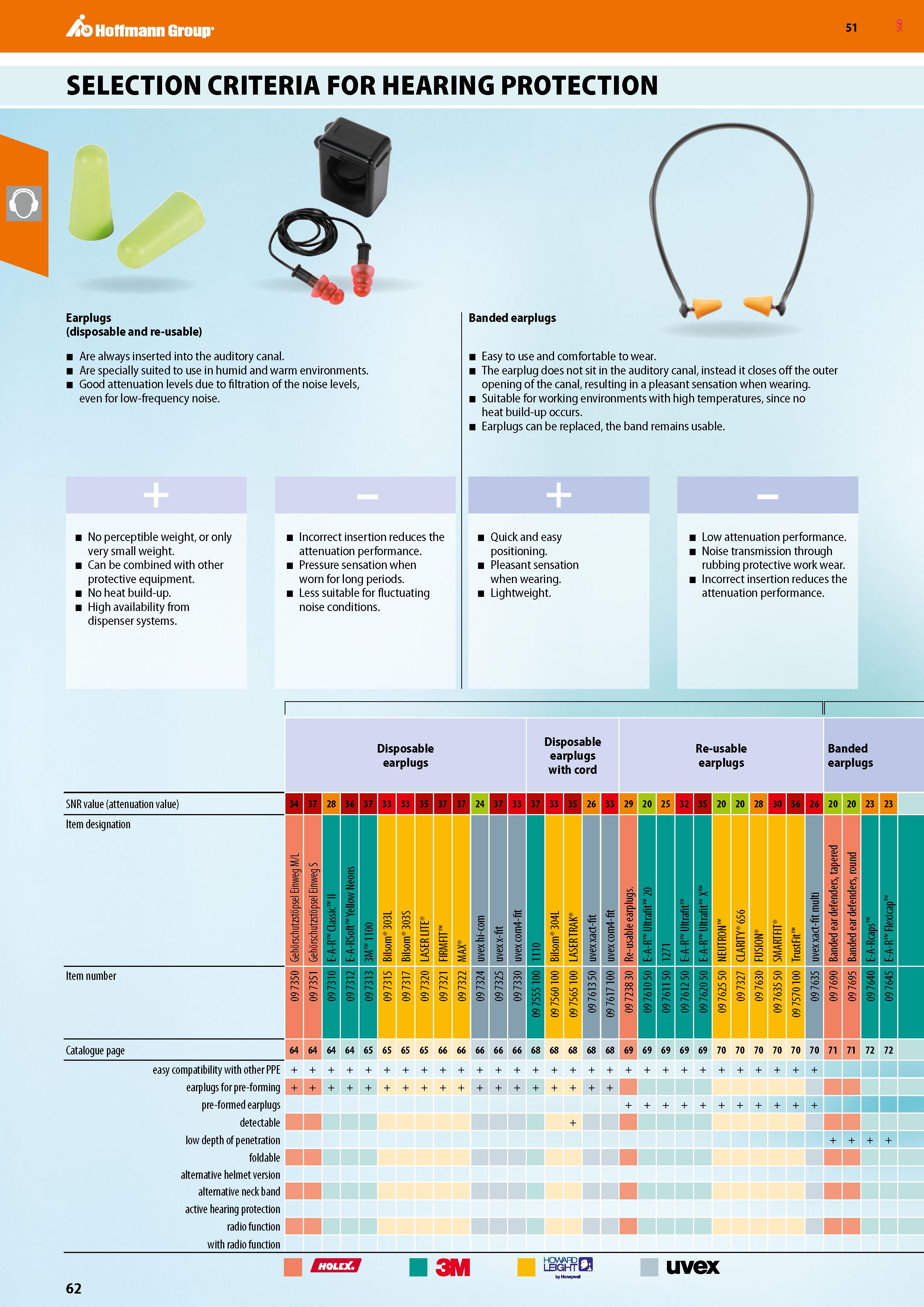 62 Hoffmann Group 51 SELECTION CRITERIA FOR HEARING PROTECTION Earplugs (disposable and re-usable) Are always inserted into the auditory canal Are s Каталог HOFFMANN GROUP 2020 Средства индивидуальной защиты органов зрения дыхания кожи СИЗ от поражения электрическим током шума Защитные перчатки Очки Специальная одежда Стр. 62