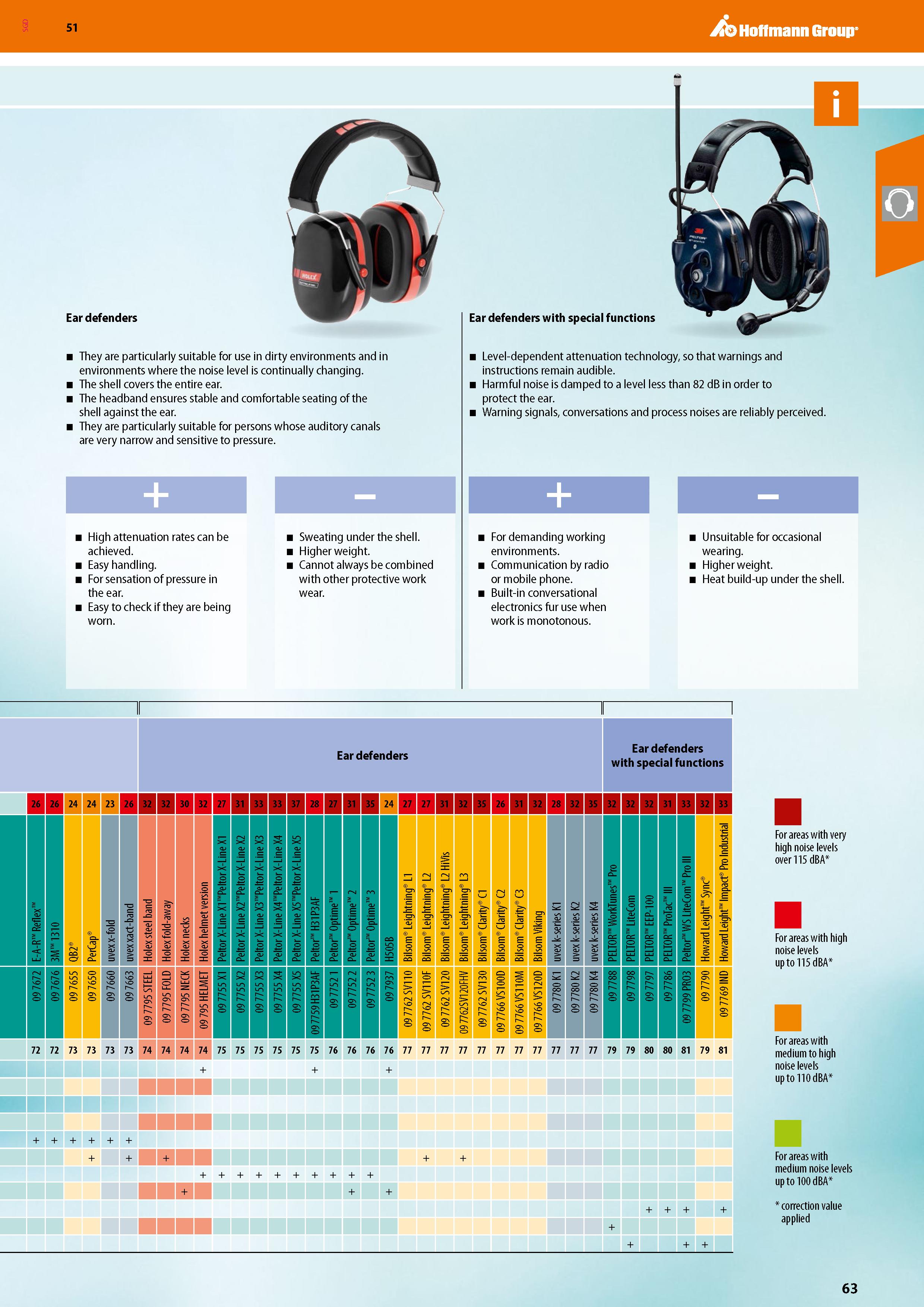 63 Hoffmann Group 51 Ear defenders They are particularly suitable for use in dirty environments and in environments where the noise level is continu Каталог HOFFMANN GROUP 2020 Средства индивидуальной защиты органов зрения дыхания кожи СИЗ от поражения электрическим током шума Защитные перчатки Очки Специальная одежда Стр. 63