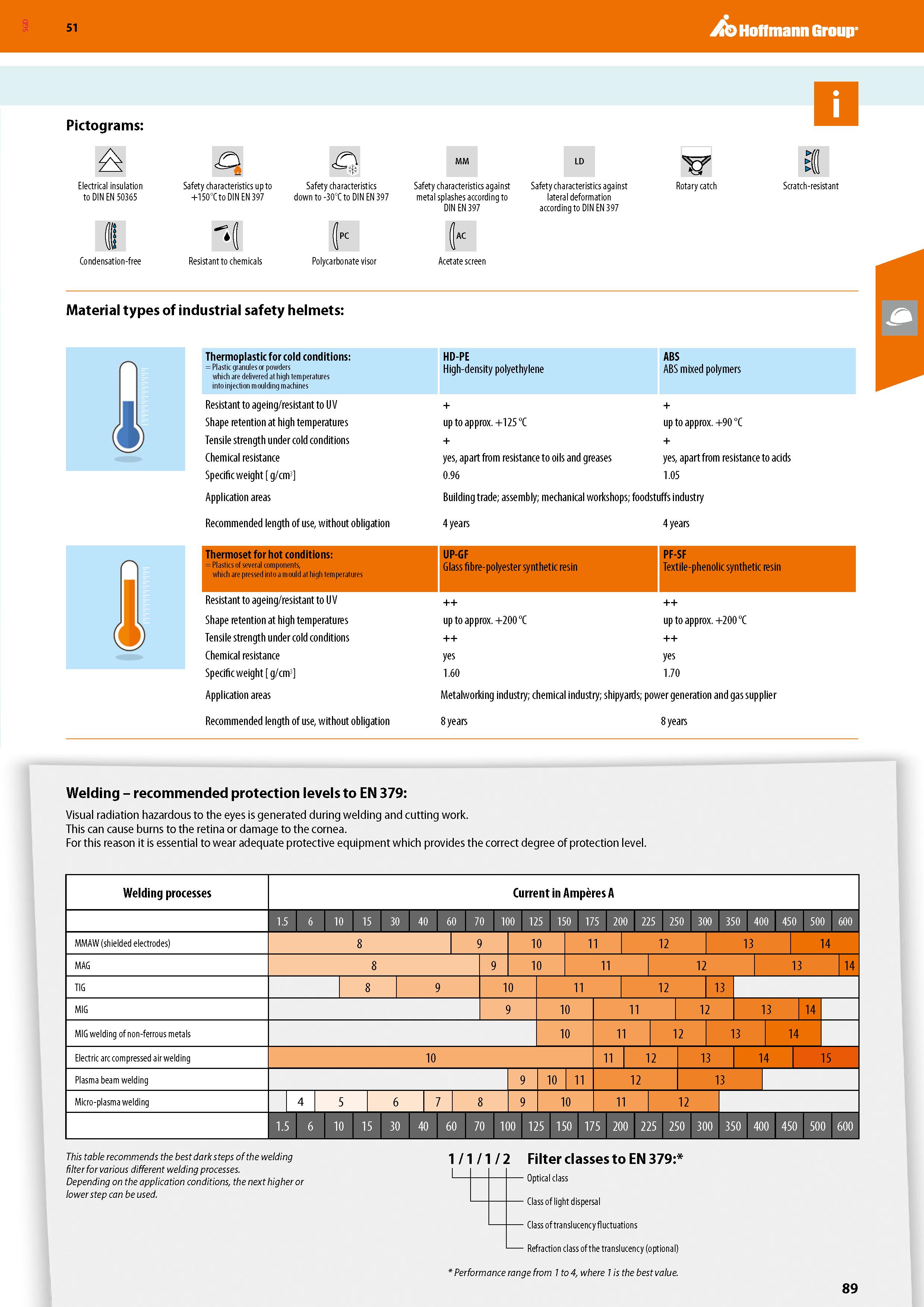 89 SGD Hoffmann Group 51 Pictograms: Electrical insulation to DIN EN 50365 Condensation-free 0 Safety characteristics up to +150°C to DIN EN 397 Saf Каталог HOFFMANN GROUP 2020 Средства индивидуальной защиты органов зрения дыхания кожи СИЗ от поражения электрическим током шума Защитные перчатки Очки Специальная одежда Стр. 89