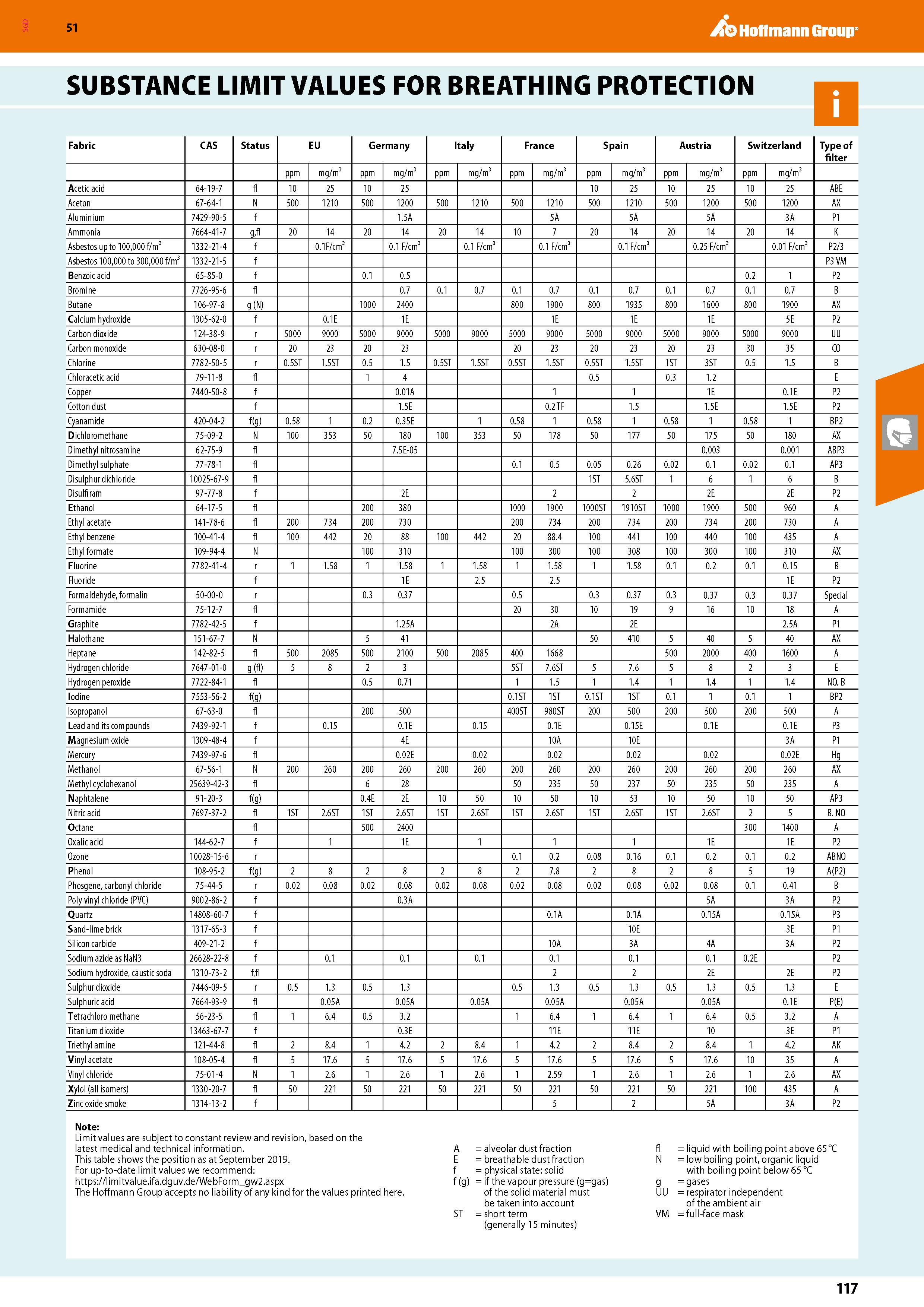 117 SGD Hoffmann Group 51 SUBSTANCE LIMIT VALUES FOR BREATHING PROTECTION Fabric CAS Status EU Germany Italy France Spain Austria Switzerland Type of Каталог HOFFMANN GROUP 2020 Средства индивидуальной защиты органов зрения дыхания кожи СИЗ от поражения электрическим током шума Защитные перчатки Очки Специальная одежда Стр. 117