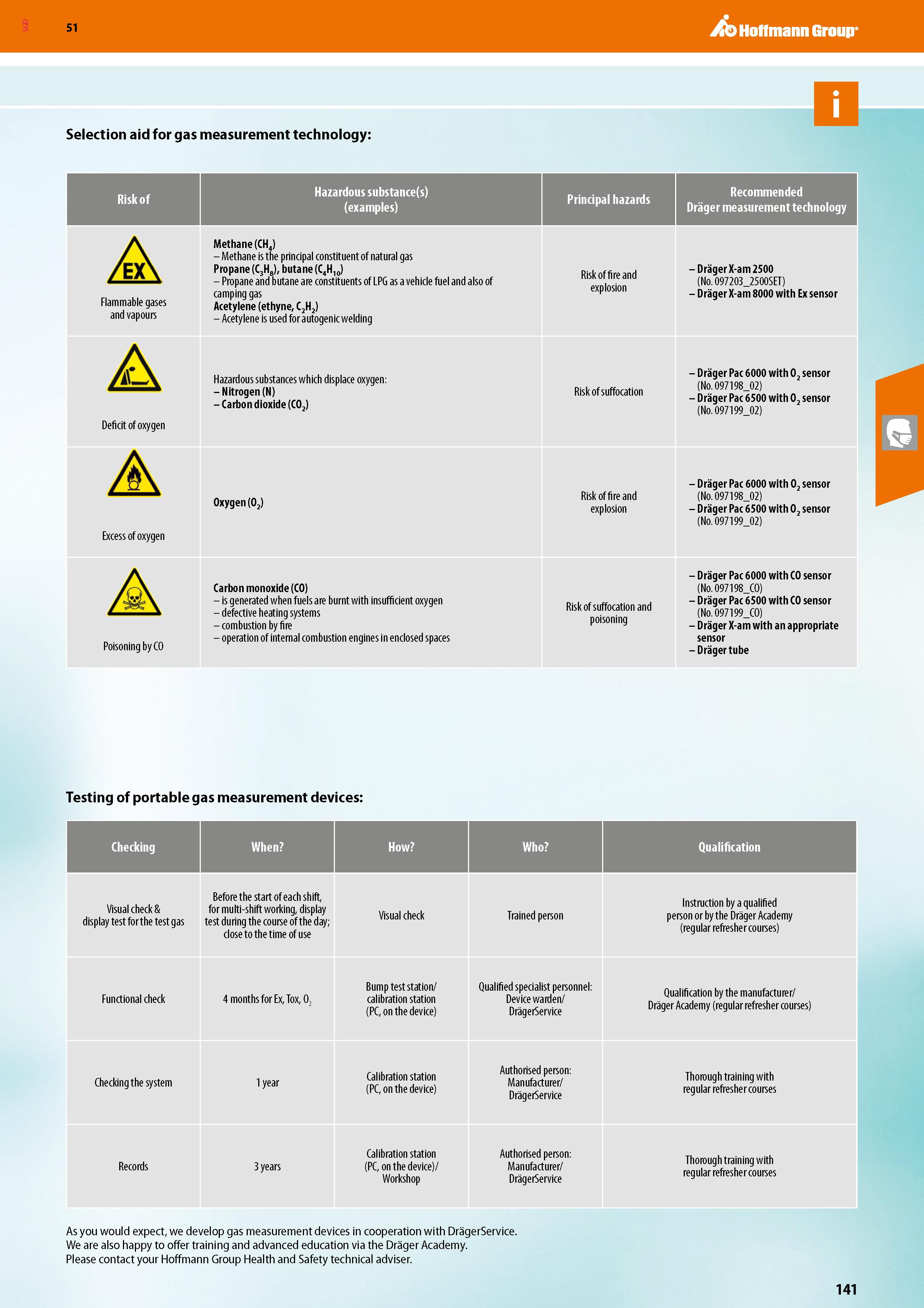 141 SGD Hoffmann Group 51 Selection aid for gas measurement technology: A Flammable gases and vapours A Deficit of oxygen Excess of oxygen Hazardous Каталог HOFFMANN GROUP 2020 Средства индивидуальной защиты органов зрения дыхания кожи СИЗ от поражения электрическим током шума Защитные перчатки Очки Специальная одежда Стр. 141