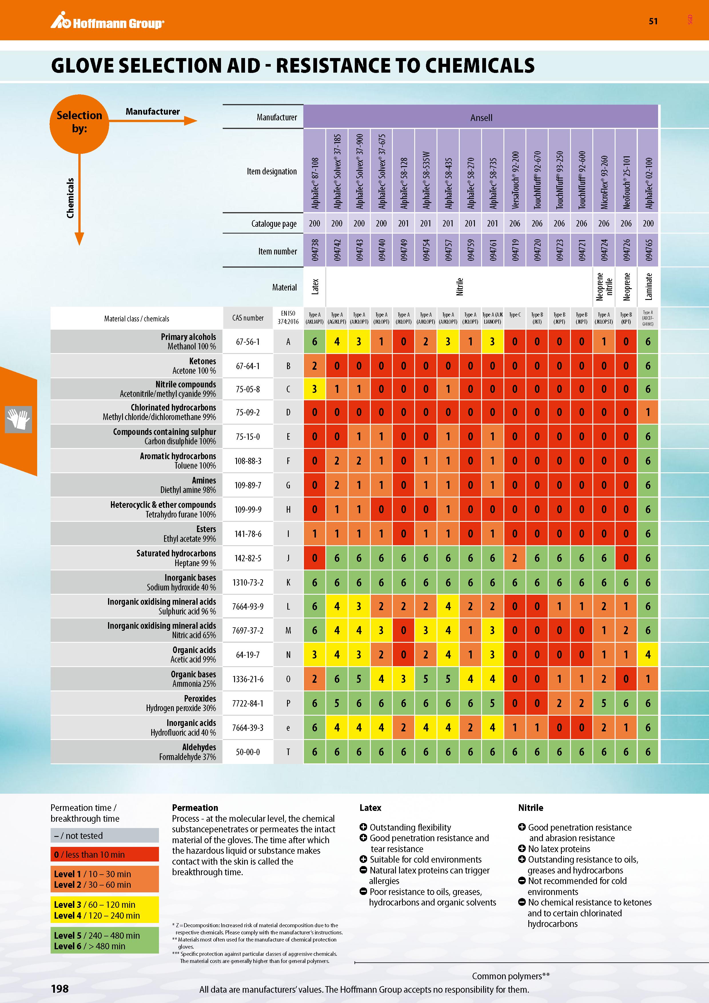 198 Hoffmann Group 51 GLOVE SELECTION AID - RESISTANCE TO CHEMICALS 51 Manufacturer Manufacturer Ansell Item designation 1= 1= 1= Catalogue page 200 Каталог HOFFMANN GROUP 2020 Средства индивидуальной защиты органов зрения дыхания кожи СИЗ от поражения электрическим током шума Защитные перчатки Очки Специальная одежда Стр. 198