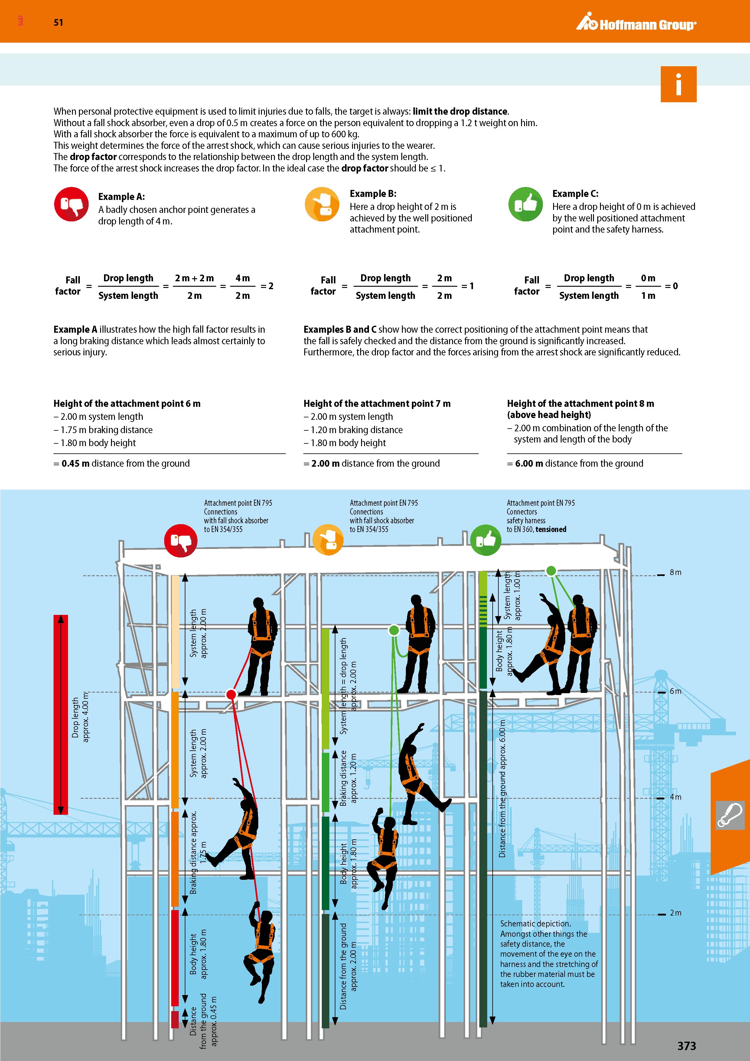 373 SGD Hoffmann Group 51 When personal protective equipment is used to limit injuries due to falls, the target is always: limit the drop distance Wi Каталог HOFFMANN GROUP 2020 Средства индивидуальной защиты органов зрения дыхания кожи СИЗ от поражения электрическим током шума Защитные перчатки Очки Специальная одежда Стр. 373
