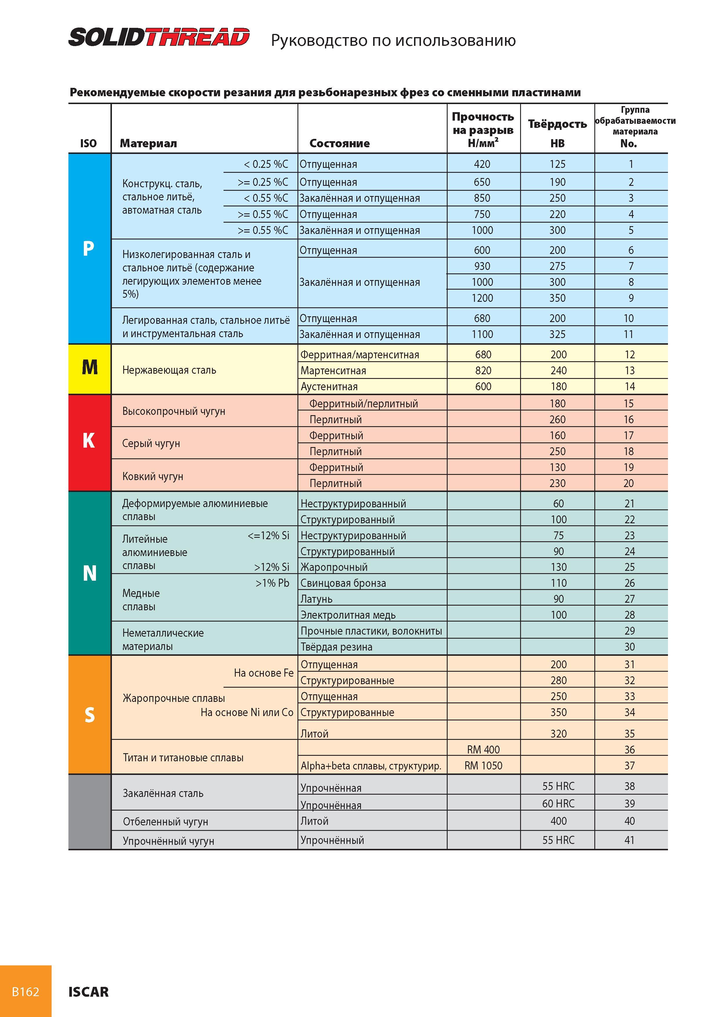 203 SOLID НмЕАи Руководство по использованию Рекомендуемые скорости резания для резьбонарезных фрез со сменными пластинами ISO Материал Состояние Прочность на Каталог ISCAR 2008 Металлорежущий вращающийся инструмент для фрезерования сверления растачивания и инструментальная станочная оснастка Стр. B162
