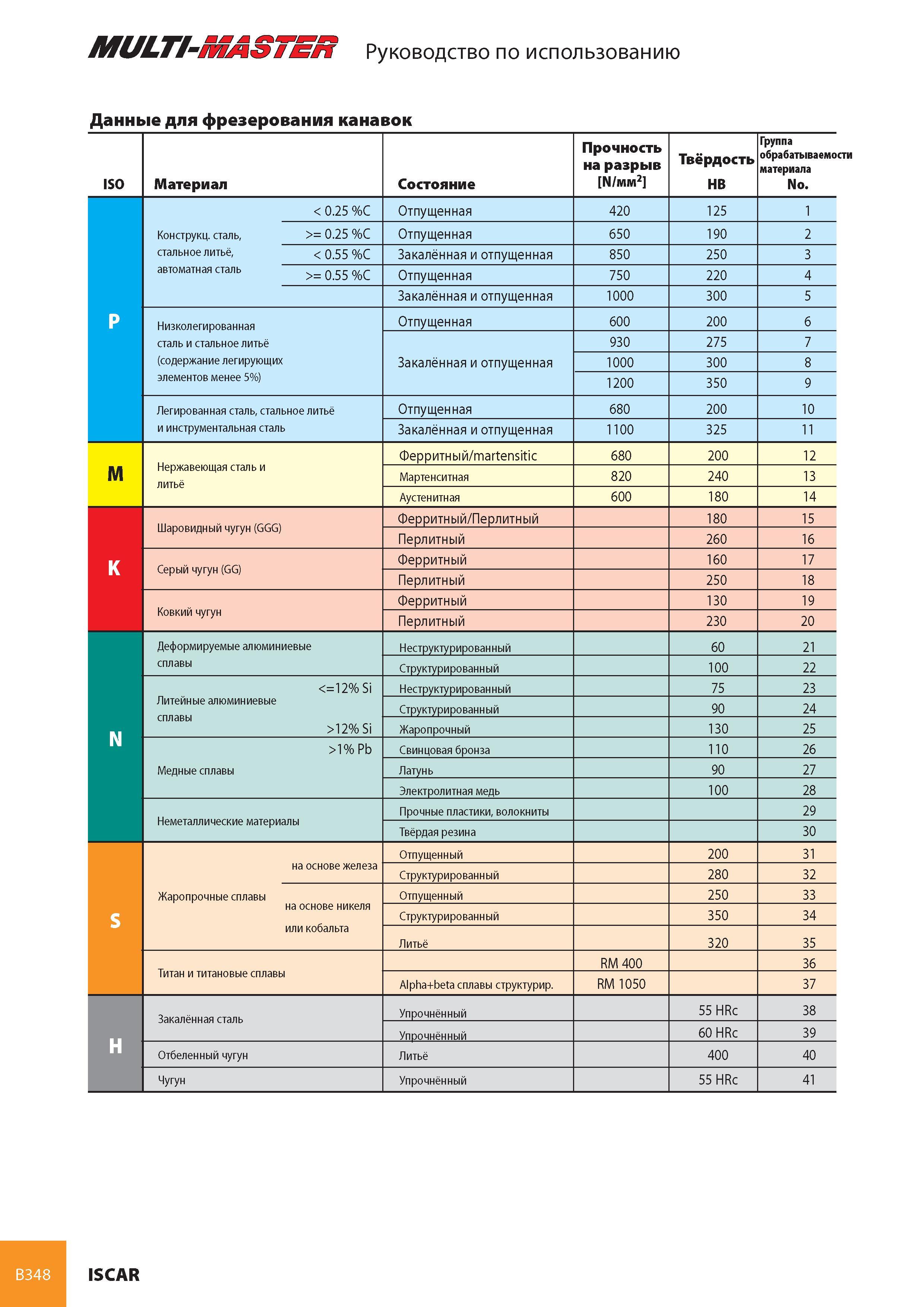 389 MULTI-MASTER Руководство по использованию Данные для фрезерования канавок ISO Материал Состояние Прочность на ра зрыв N/мм2 Твёрдость HB Группа обрабатывае Каталог ISCAR 2008 Металлорежущий вращающийся инструмент для фрезерования сверления растачивания и инструментальная станочная оснастка Стр. B348