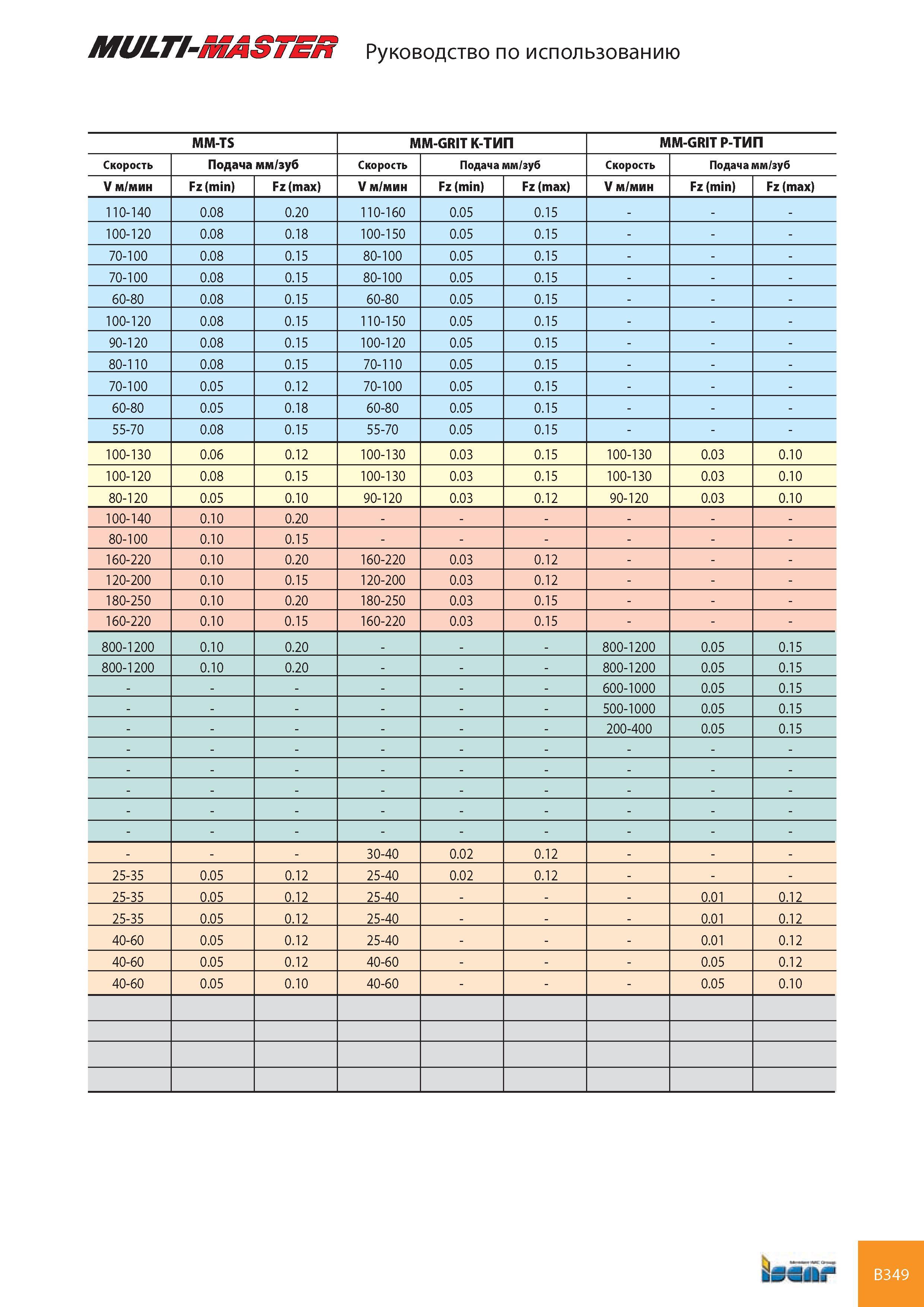 390 MULTI-MASTER Руководство по использованию ММ-TS ММ-GRIT K-ТИП ММ-GRIT P-ТИП Скорость Подача мм/зуб Скорость Подача мм/зуб Скорость Подача мм/зуб V м/мин Fz Каталог ISCAR 2008 Металлорежущий вращающийся инструмент для фрезерования сверления растачивания и инструментальная станочная оснастка Стр. B349