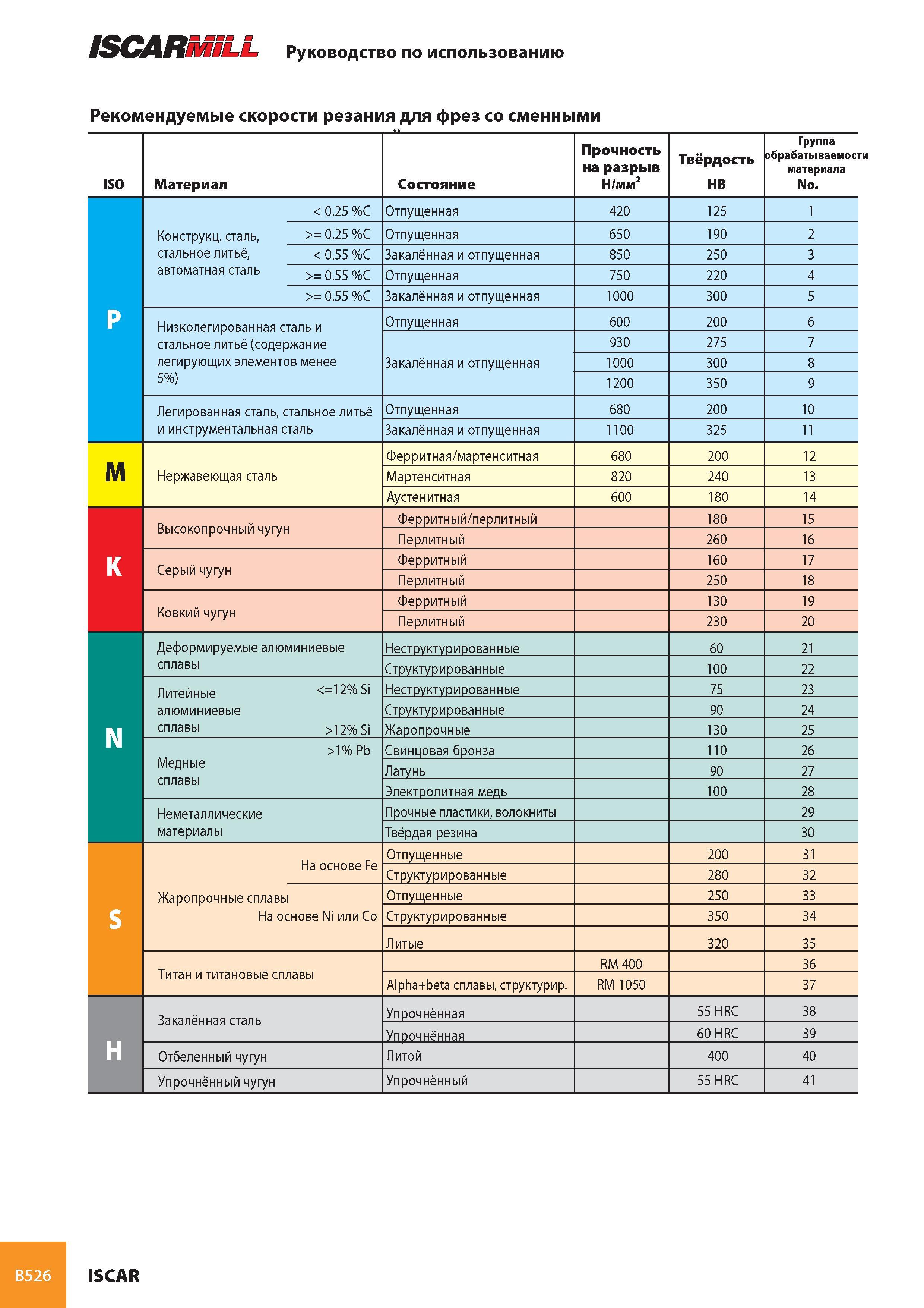 567 ISCARMILL Руководство по использованию Рекомендуемые скорости резания для фрез со сменными ISO Материал Состояние Прочность на разрыв Н/мм2 Твёрдость HB Гр Каталог ISCAR 2008 Металлорежущий вращающийся инструмент для фрезерования сверления растачивания и инструментальная станочная оснастка Стр. B526