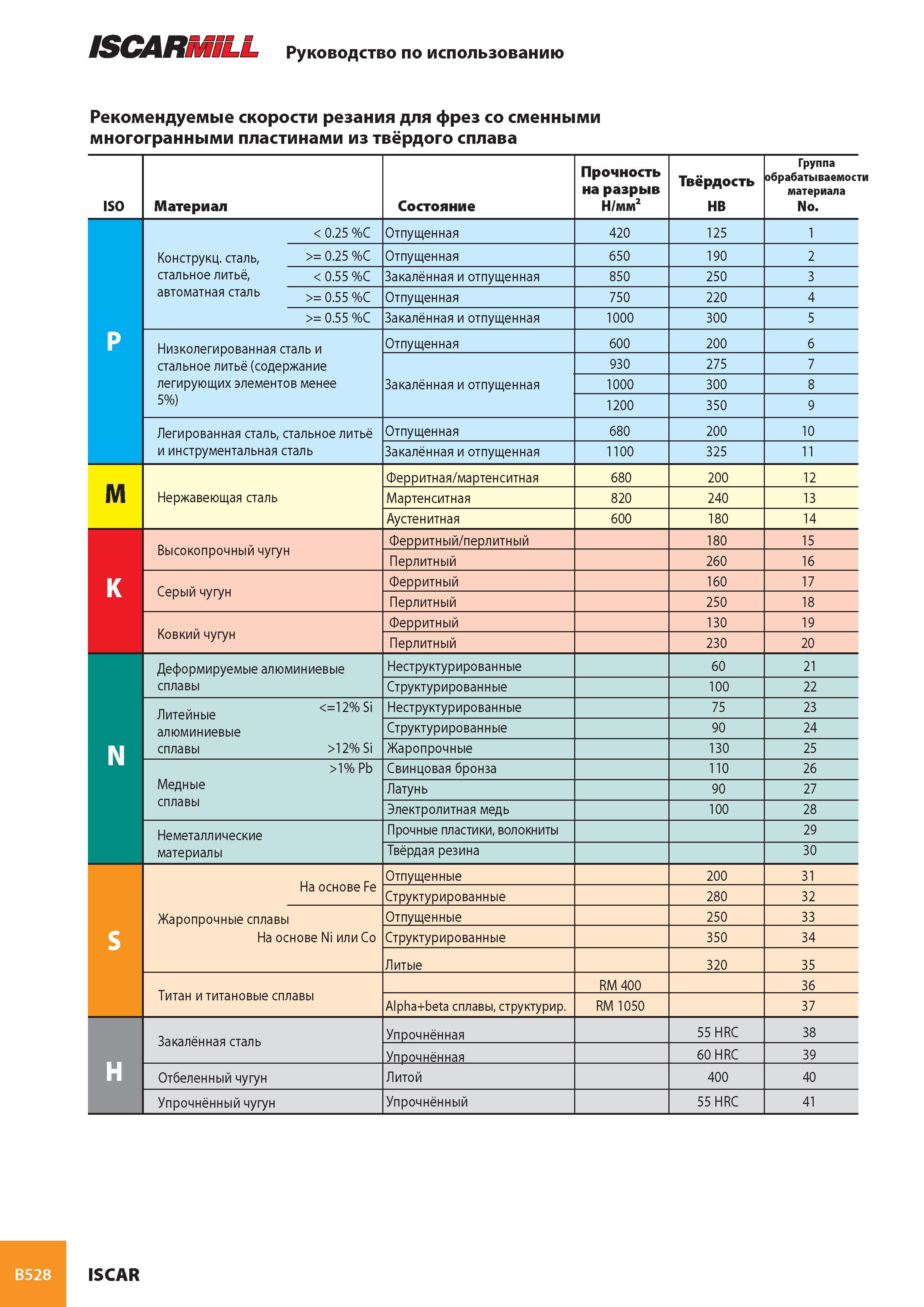 569 ISCARMILL Руководство по использованию Рекомендуемые скорости резания для фрез со сменными многогранными пластинами из твёрдого сплава Материал Состояние П Каталог ISCAR 2008 Металлорежущий вращающийся инструмент для фрезерования сверления растачивания и инструментальная станочная оснастка Стр. B528