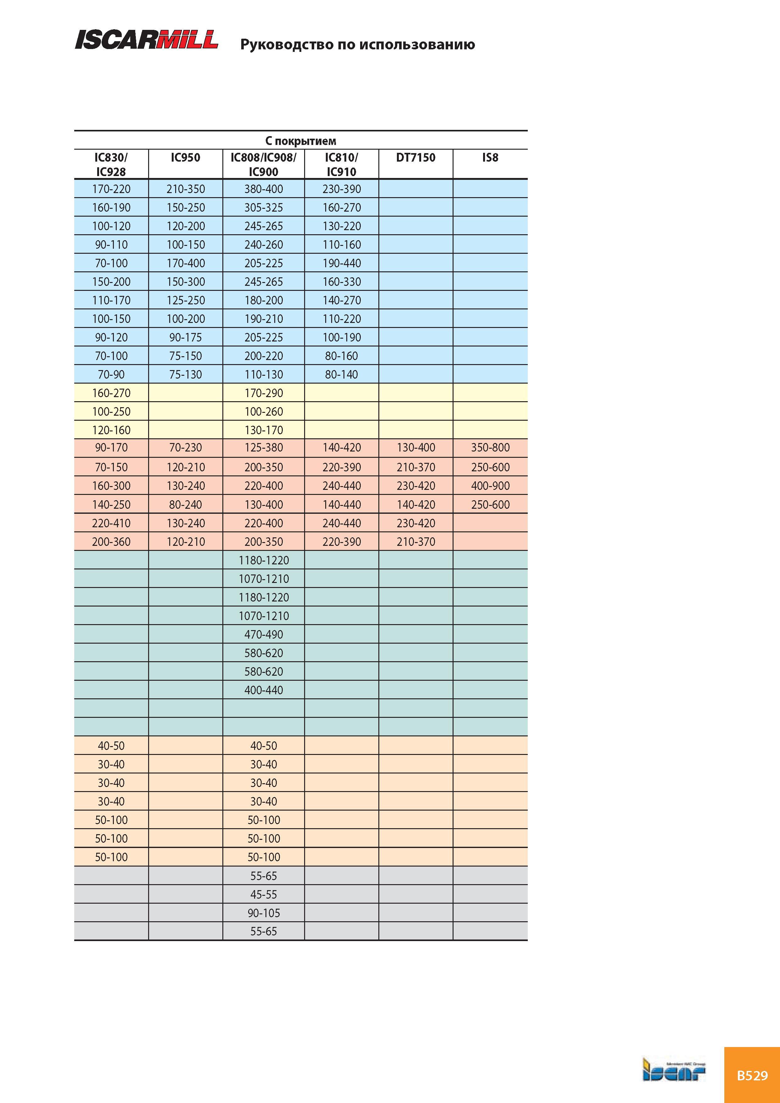 570 ISCARMILL Руководство по использованию С покрытием IC830/ IC928 IC950 IC808/IC908/ IC900 IC810/ IC910 DT7150 IS8 170-220 210-350 380-400 230-390 160-190 15 Каталог ISCAR 2008 Металлорежущий вращающийся инструмент для фрезерования сверления растачивания и инструментальная станочная оснастка Стр. B529