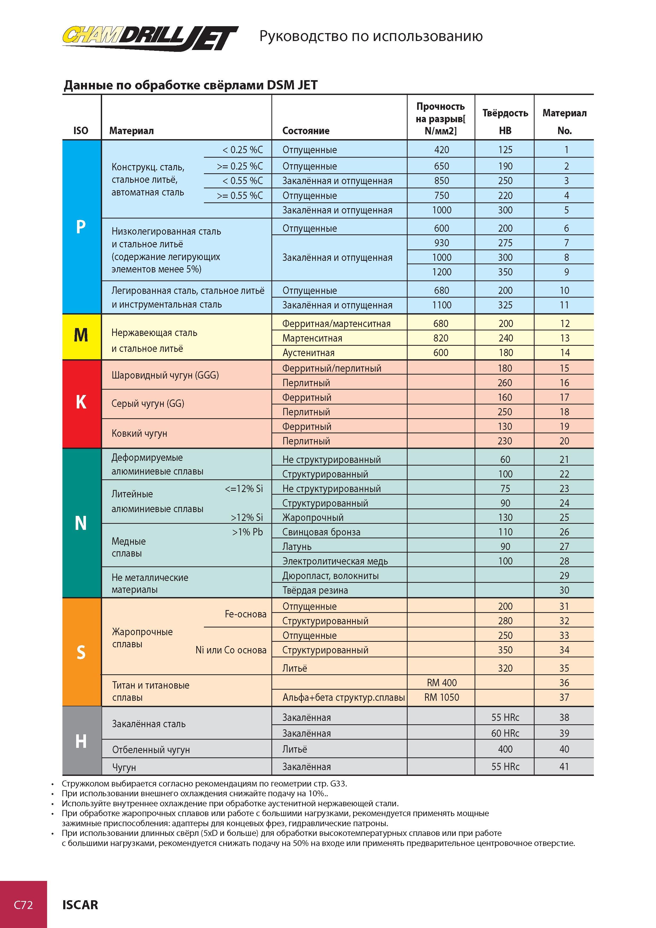 671 (Щшвт / Р Руководство по использованию Данные по обработке свёрлами DSM JET ISO Материал Состояние Прочность на разрыв №мм2 Твёрдость HB Материал No 0 25 % Каталог ISCAR 2008 Металлорежущий вращающийся инструмент для фрезерования сверления растачивания и инструментальная станочная оснастка Стр. C72