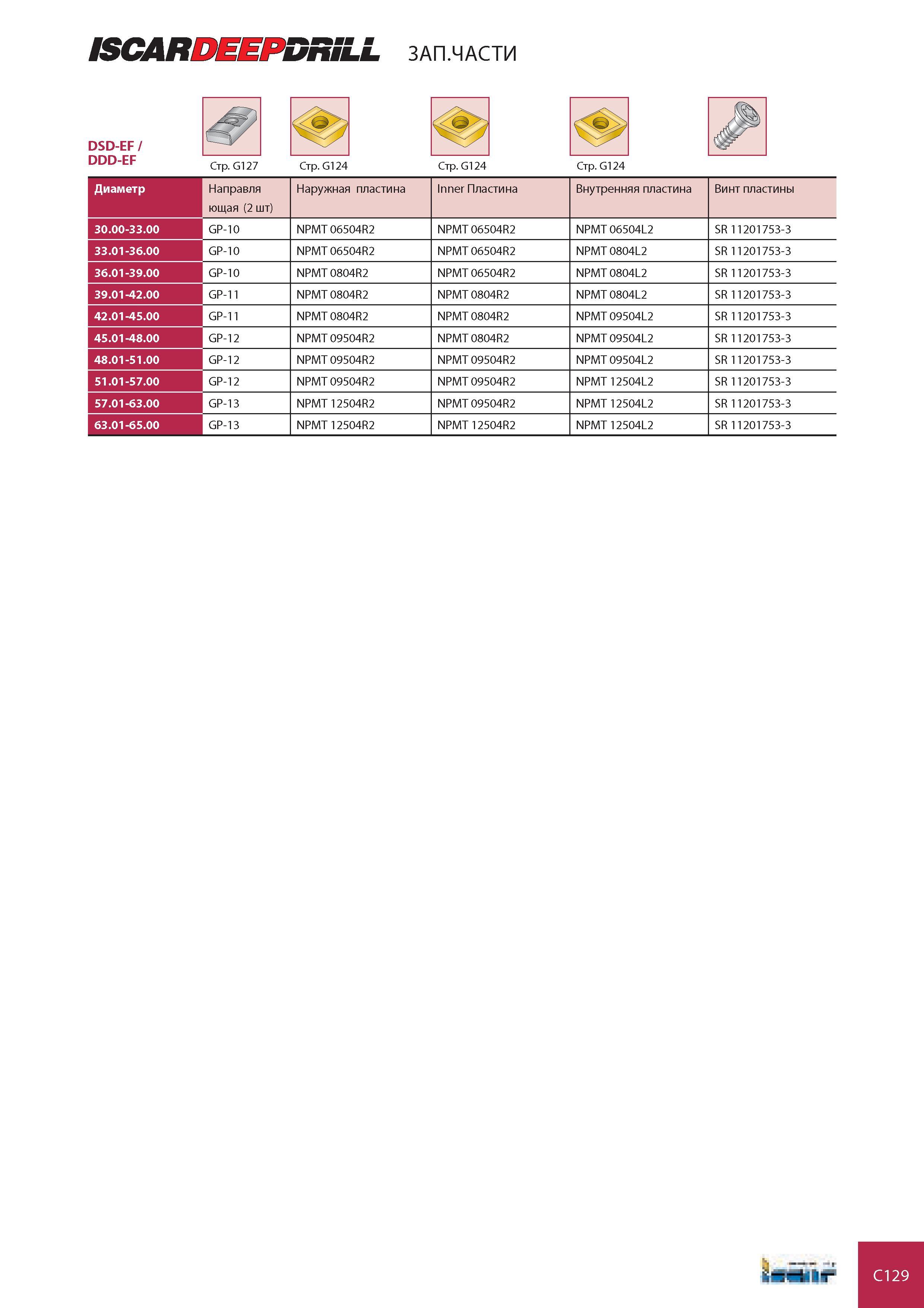 728 ISCARDEEPDRiLL ЗАП ЧАСТИ DSD-EF / DDD-EF Стр G127 Стр G124 Стр G124 Стр G124 Диаметр Направля ющая (2 шт) Наружная пластина Inner Пластина Внутренняя пласт Каталог ISCAR 2008 Металлорежущий вращающийся инструмент для фрезерования сверления растачивания и инструментальная станочная оснастка Стр. C129